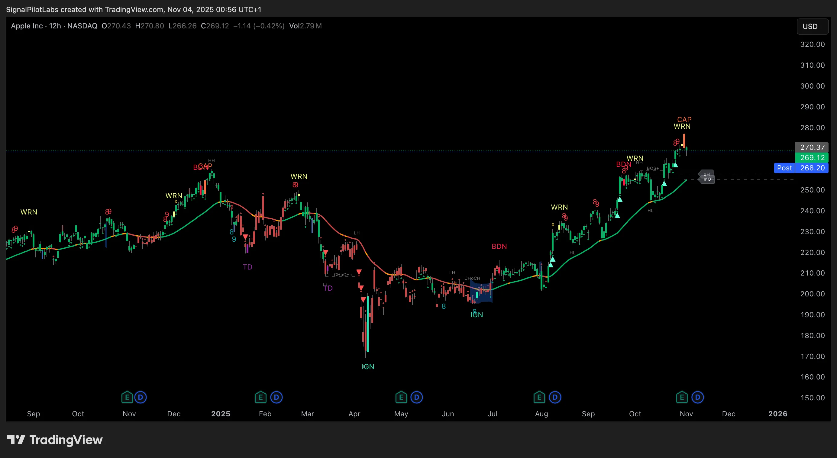 Pentarch indicator on Apple stock 12-hour chart showing multi-timeframe cycle analysis with TD touchdown signals and phase markers