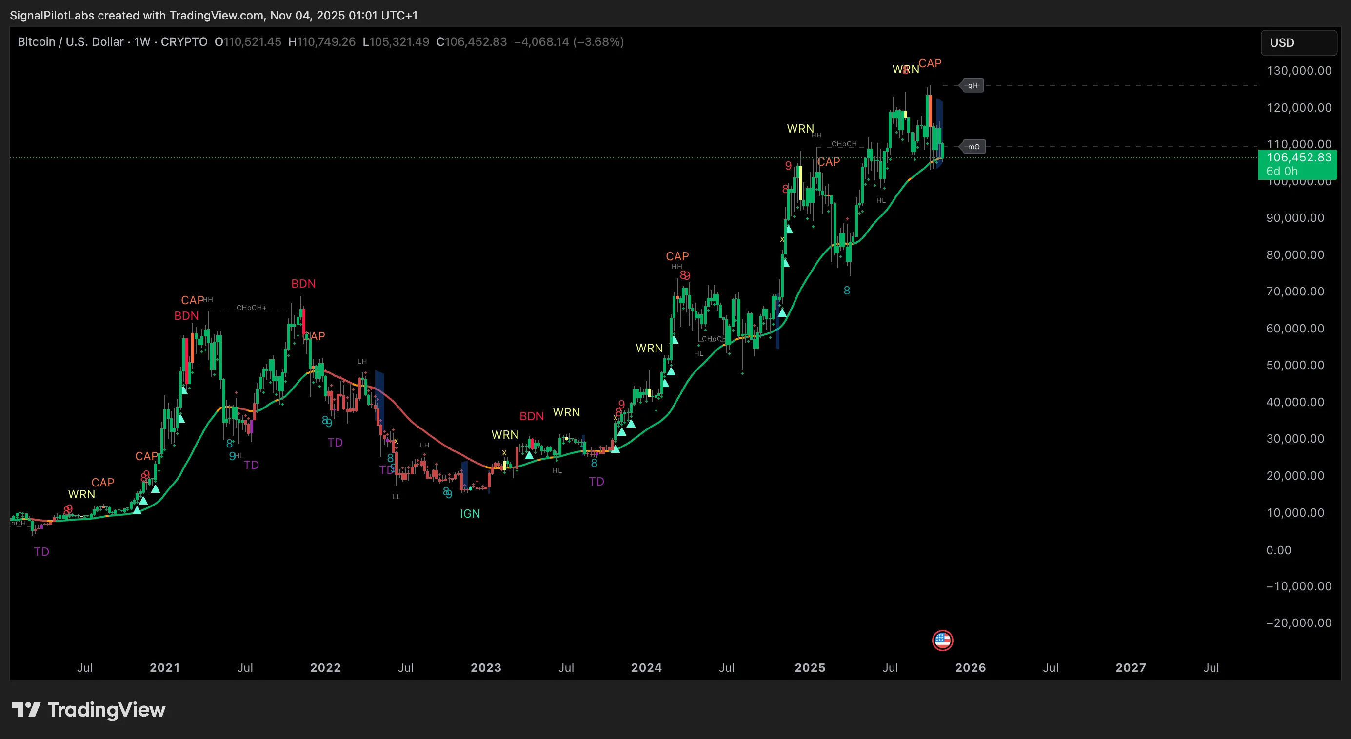Pentarch indicator on Bitcoin weekly chart displaying long-term trend detection with 5-phase cycle analysis and momentum tracking
