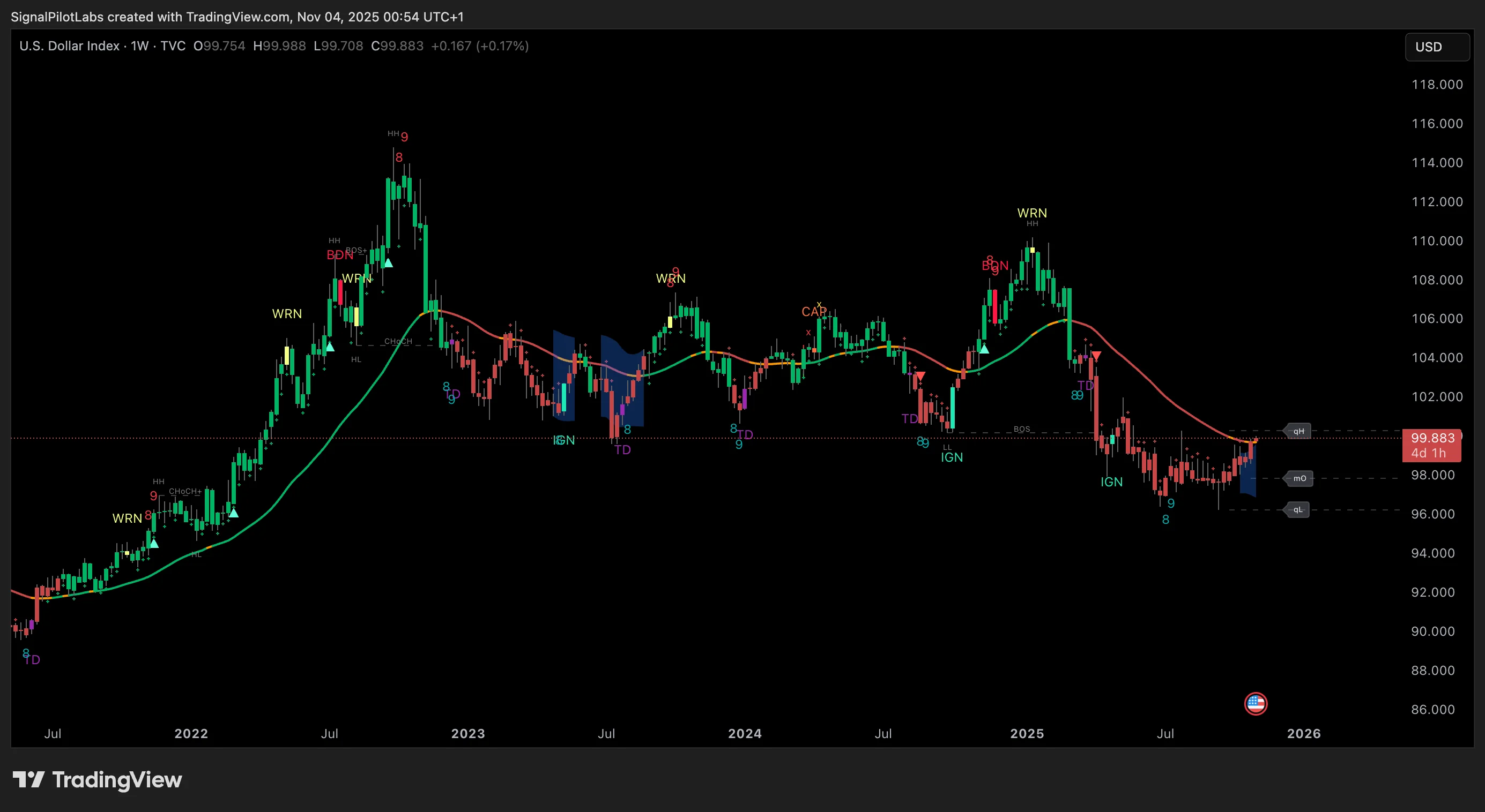 Pentarch indicator on Dollar Index weekly chart showing currency trend signals with cycle phase detection and strength indicators