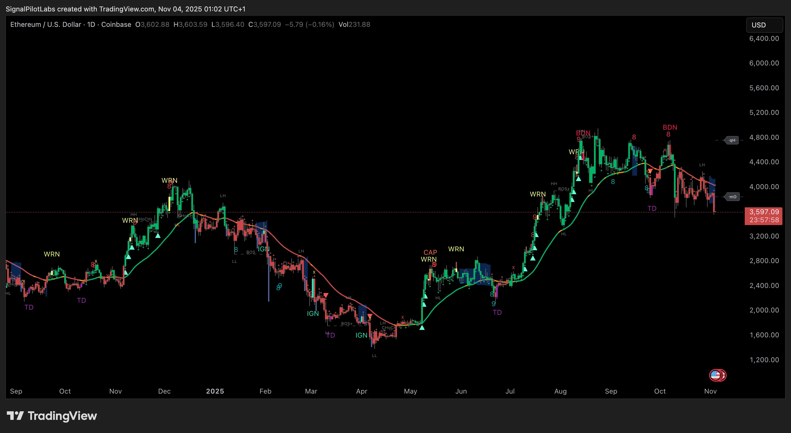 Pentarch indicator on Ethereum daily chart displaying crypto momentum alerts with phase transition markers and TD signals