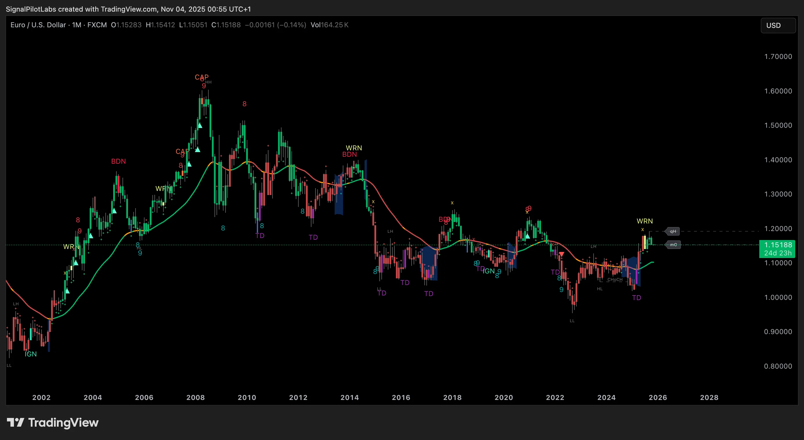 Pentarch indicator on EUR/USD monthly chart showing forex trend detection with long-term cycle analysis and reversal signals