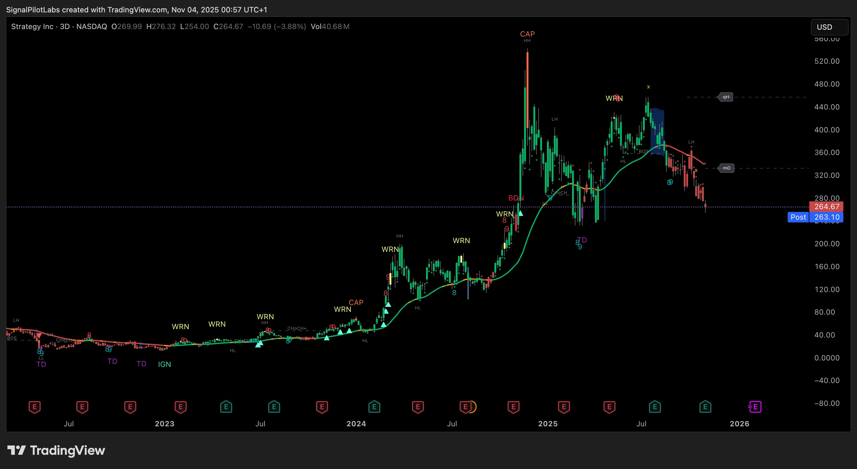 Pentarch indicator on MicroStrategy 3-day chart tracking volatility with cycle phases and momentum strength indicators