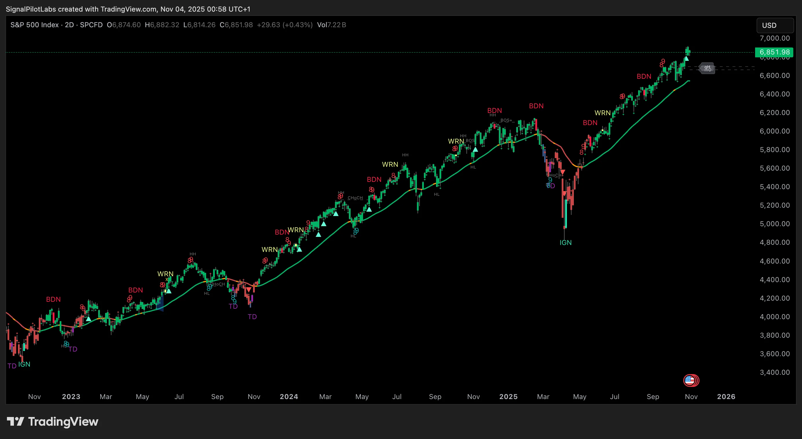 Pentarch indicator on S&P 500 2-day chart providing index intelligence with phase-based analysis and trend confirmation
