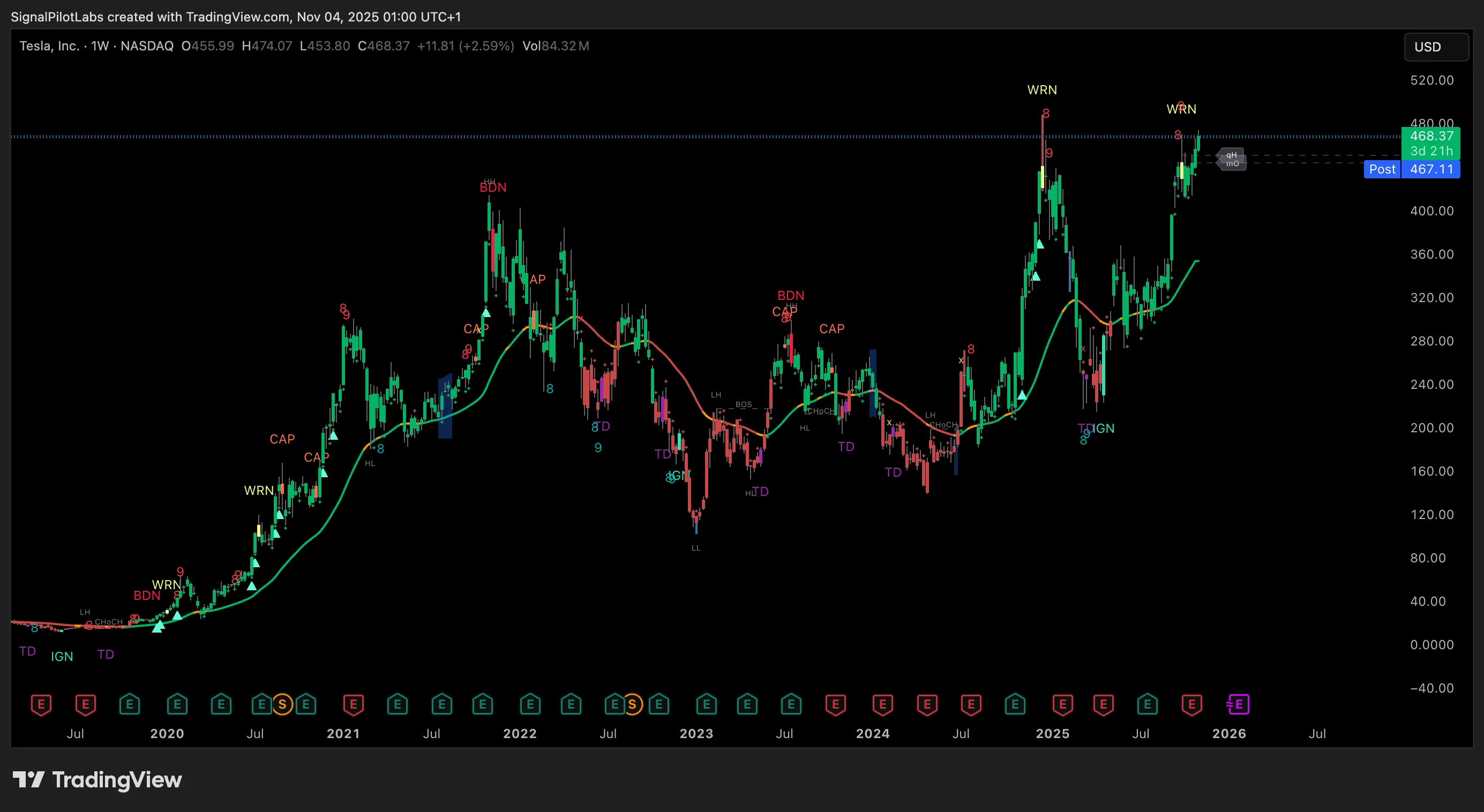Pentarch indicator on Tesla weekly chart identifying swing trade signals with cycle timing and TD touchdown confirmations