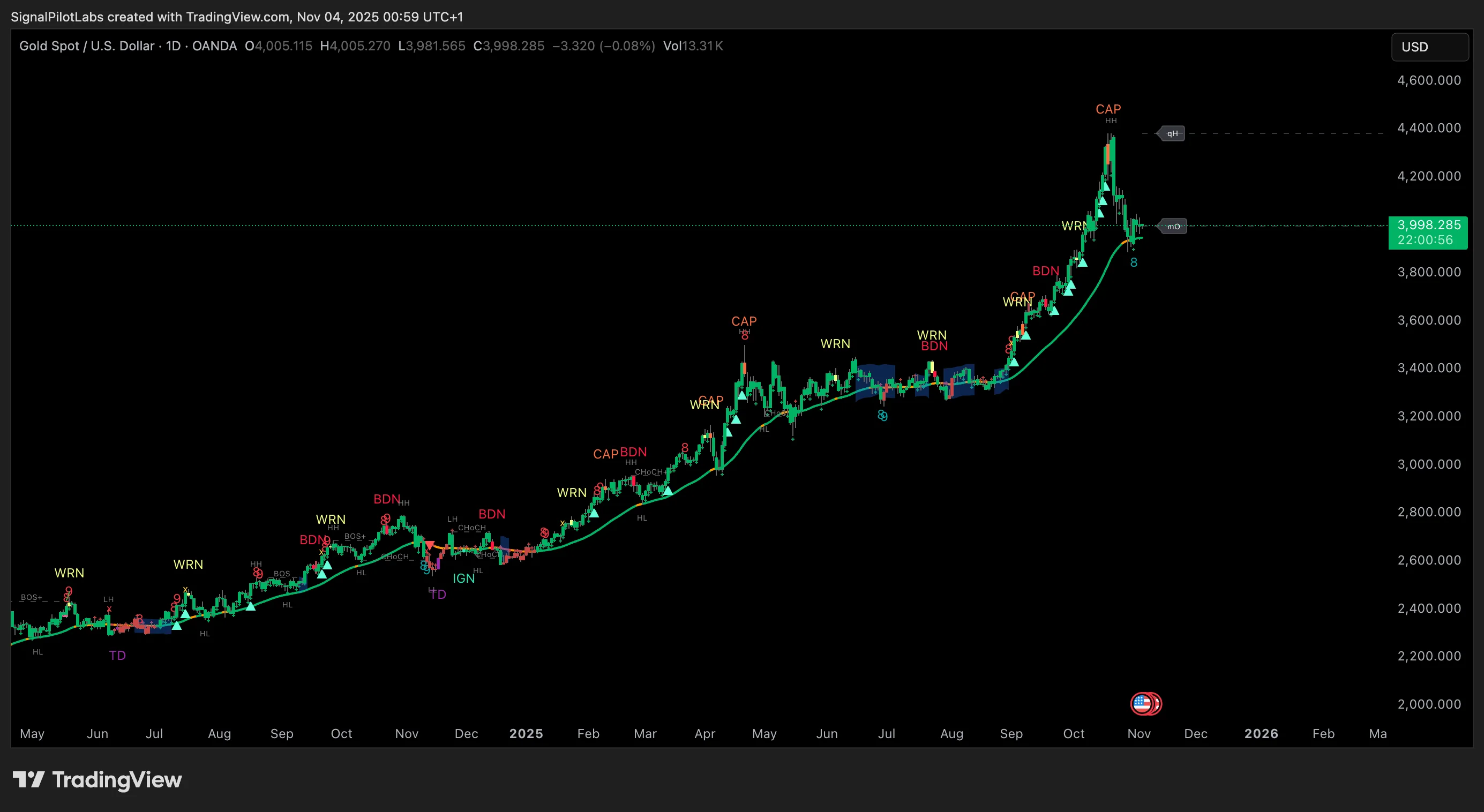 Pentarch indicator on Gold daily chart showing safe haven timing with precise cycle phases and reversal detection