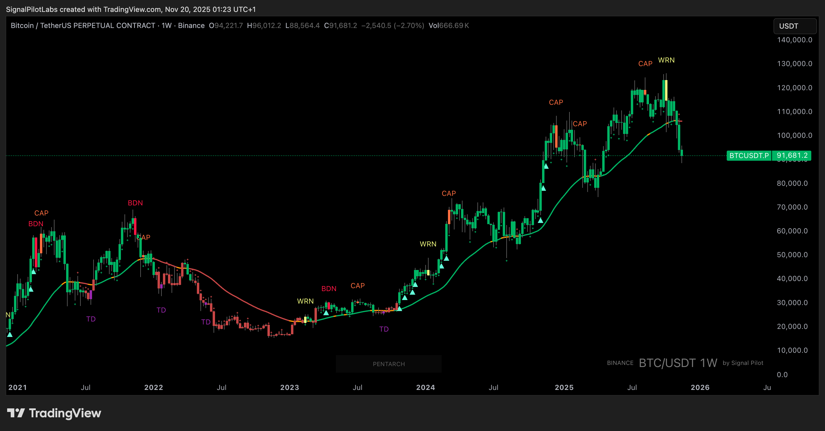 Chart with Signal Pilot