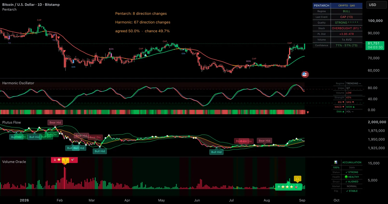 BTCUSD daily chart with the Pentarch, OmniDeck, Volume Oracle, Plutus Flow and Harmonic Oscillator panels over the window from November 2025 to September 2026 used for the agreement table.