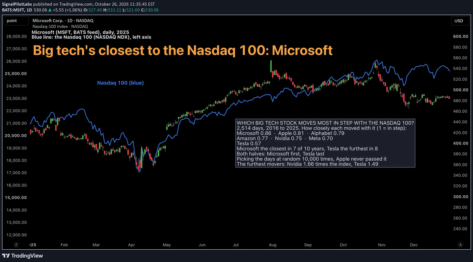 A daily candlestick chart of Microsoft, MSFT through TradingView's BATS feed, over 2025, with the Nasdaq 100 drawn over it as a blue line on its own scale, read on the left axis, and no indicators. Microsoft starts near 426, falls to about 345 on 7 April, climbs to about 555 on 31 July, trades between about 490 and 550 through October and slides to about 465 in November before ending near 484. The Nasdaq 100 starts near 21,100, falls to about 16,500 on 7 April, rises through the summer to about 26,200 on 29 October and ends near 25,250. A white caption reads: Microsoft, MSFT, BATS feed, daily, 2025. Blue line: the Nasdaq 100, NASDAQ NDX, on the left axis. A large orange headline reads: Big tech's closest to the Nasdaq 100: Microsoft. A text box asks which big tech stock moves most in step with the Nasdaq 100: over 2,514 days from 2016 to 2025, how closely each moved with it, where 1 is in step, Microsoft 0.86, Apple 0.81, Alphabet 0.79, Amazon 0.77, Nvidia 0.75, Meta 0.70 and Tesla 0.57; Microsoft the closest in 7 of 10 years and Tesla the furthest in 8; both halves with Microsoft first and Tesla last; picking the days at random 10,000 times, Apple never passed it; and the furthest movers, Nvidia at 1.66 times the index and Tesla at 1.49. A blue label reads: Nasdaq 100 (blue).