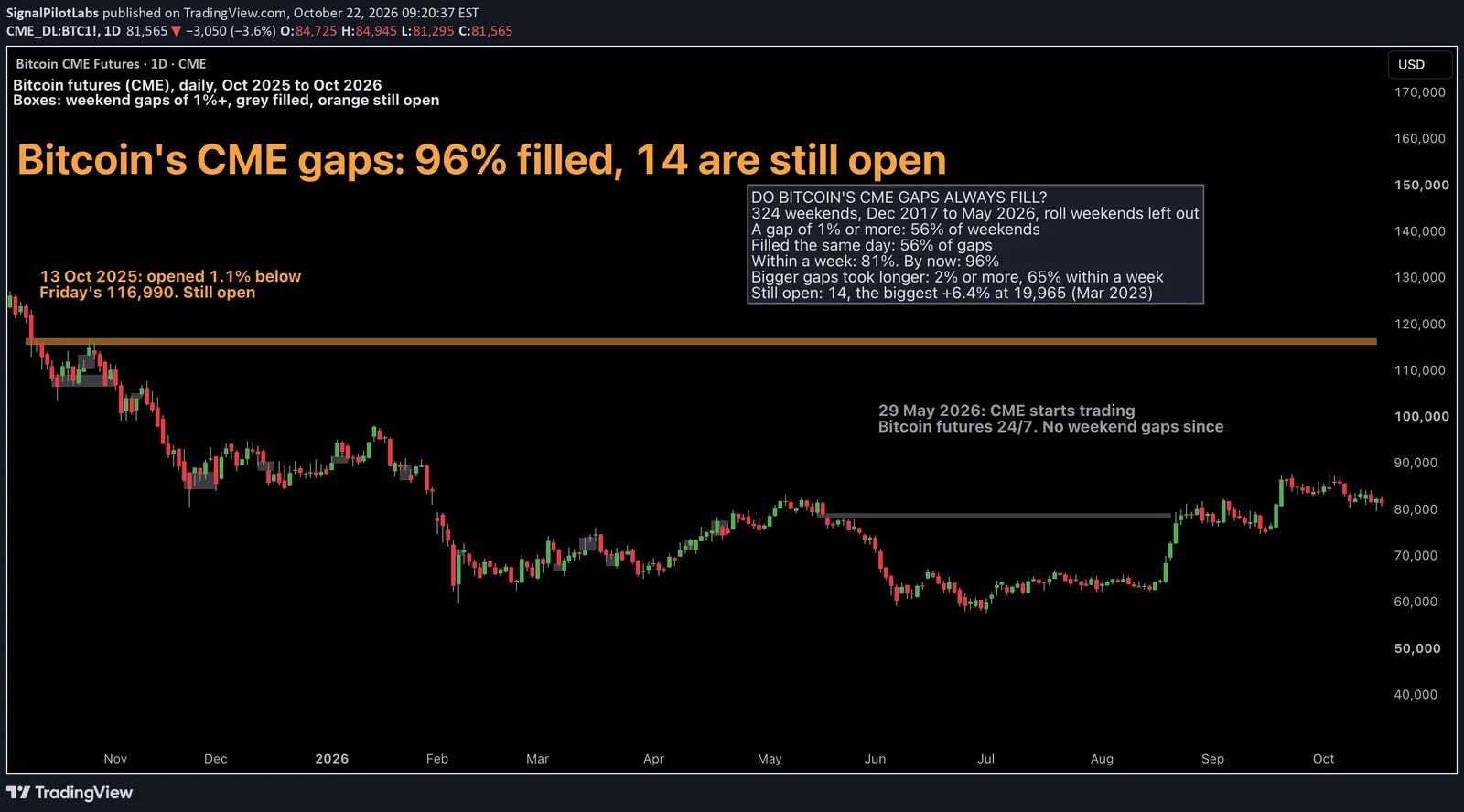 A daily candlestick chart of CME's Bitcoin futures, the front month, from October 2025 to October 2026, with no indicators. The price falls from about 124,000 in early October 2025 to about 60,000 in February 2026, recovers to about 82,000 in May, falls to about 58,000 in late June and climbs to about 82,000 by October. Fifteen small boxes mark the weekend gaps of 1% or more between Friday's close and the Sunday open, each running to the day it filled: fourteen grey, and one orange band from 13 October 2025 at about 116,990 that runs to the right edge, still open. A white caption reads: Bitcoin futures, CME, daily, Oct 2025 to Oct 2026. Boxes: weekend gaps of 1% or more, grey filled, orange still open. A large orange headline reads: Bitcoin's CME gaps: 96% filled, 14 are still open. A text box asks whether Bitcoin's CME gaps always fill: 324 weekends, Dec 2017 to May 2026, roll weekends left out; a gap of 1% or more on 56% of weekends; filled the same day, 56% of gaps; within a week, 81%, and by now, 96%; bigger gaps took longer, 2% or more, 65% within a week; still open, 14, the biggest +6.4% at 19,965, March 2023. An orange label reads: 13 Oct 2025, opened 1.1% below Friday's 116,990, still open. A grey label reads: 29 May 2026, CME starts trading Bitcoin futures 24/7, no weekend gaps since.