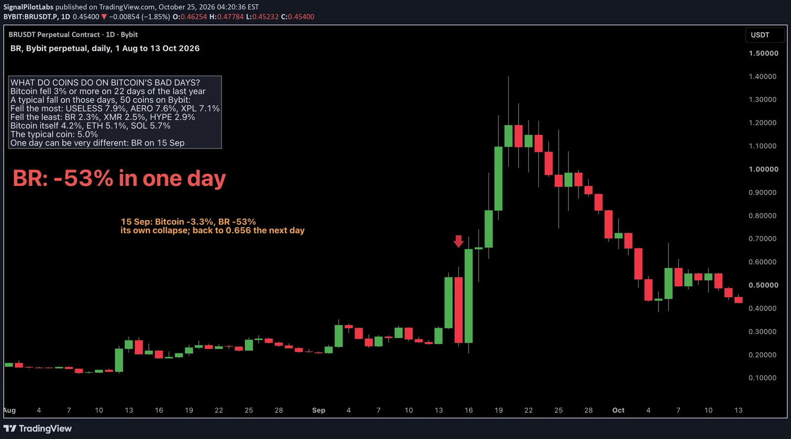 Un gráfico de velas diarias del perpetuo BRUSDT del 1 de agosto al 13 de octubre de 2026, sin indicadores. Una nota naranja el 15 de septiembre dice: Bitcoin -3,3 %, BR -53 %, su propio desplome; de vuelta en 0,656 al día siguiente. Una leyenda blanca dice: BR, perpetuo de Bybit, diario, del 1 de ago al 13 de oct de 2026. Un cuadro de texto pregunta: ¿qué hacen las monedas en los días malos de Bitcoin? Bitcoin cayó un 3 % o más en 22 días del último año. Una caída típica en esos días, 50 monedas en Bybit: las que más cayeron, USELESS 7,9 %, AERO 7,6 %, XPL 7,1 %; las que menos, BR 2,3 %, XMR 2,5 %, HYPE 2,9 %; el propio Bitcoin 4,2 %, ETH 5,1 %, SOL 5,7 %; la moneda típica 5,0 %. Termina: un día puede ser muy distinto, BR el 15 de sep. Un gran titular rojo dice: BR: -53 % en un día.