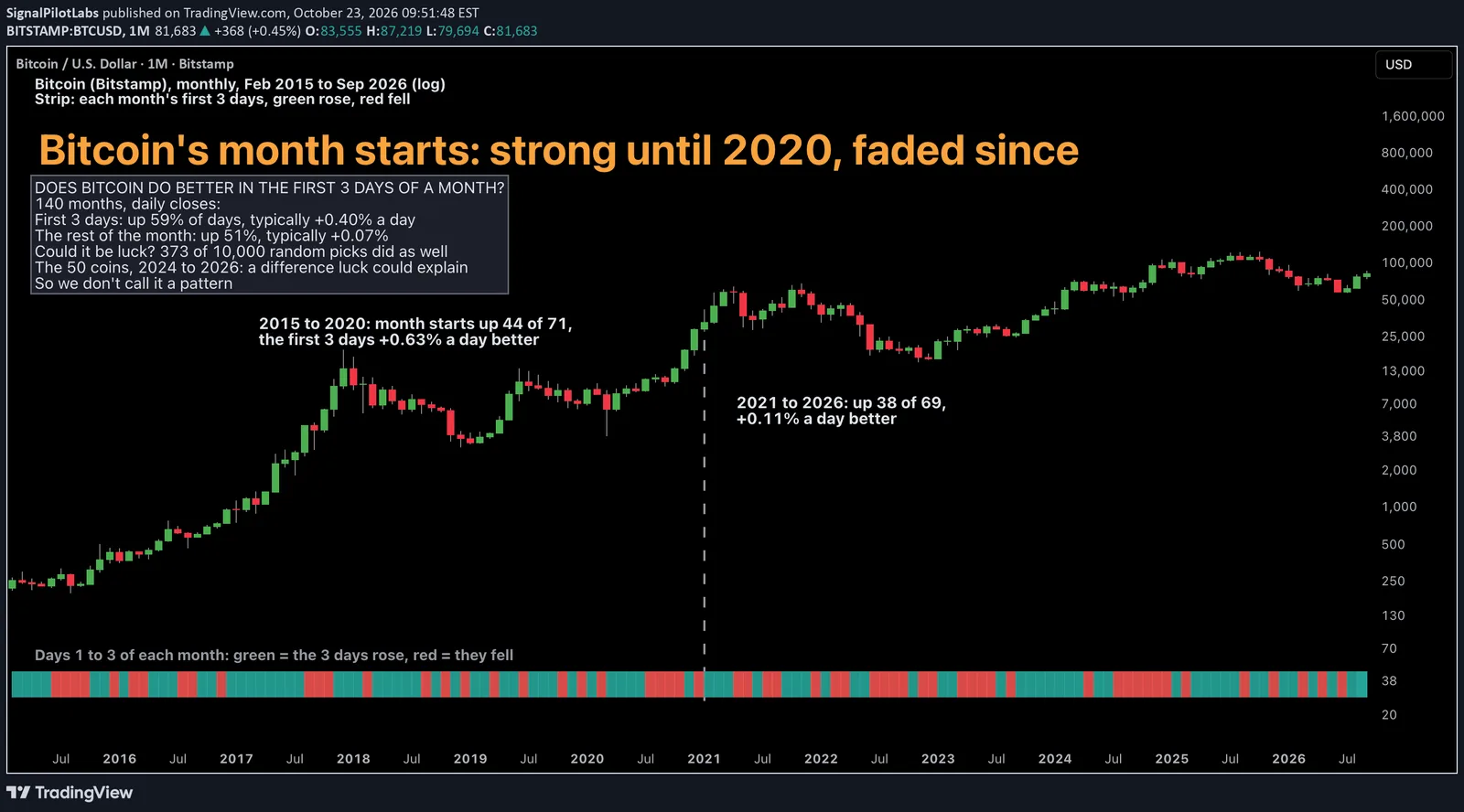 Ein Monatskerzenchart von Bitcoin auf Bitstamp von Februar 2015 bis September 2026 auf logarithmischer Skala, ohne Indikatoren. Bitcoin beginnt bei etwa 218, steigt bis Ende 2017 auf etwa 19.700, fällt bis Ende 2018 auf etwa 3.100, steigt 2021 auf 69.000, fällt 2022 auf etwa 15.500 und steigt bis Oktober 2025 auf etwa 126.000; den September 2026 beendet er bei etwa 83.600. Ein Streifen aus 140 schmalen Feldern unter den Kerzen markiert die ersten 3 Tage jedes Monats, grün, wenn sie stiegen, rot, wenn sie fielen. Eine graue gestrichelte Linie markiert den Januar 2021. Eine weiße Beschriftung lautet: Bitcoin, Bitstamp, monatlich, Feb. 2015 bis Sep. 2026, logarithmisch. Streifen: die ersten 3 Tage jedes Monats, grün gestiegen, rot gefallen. Eine große orange Überschrift lautet: Bitcoins Monatsanfänge: stark bis 2020, seitdem verblasst. Ein Textfeld fragt, ob Bitcoin in den ersten 3 Tagen eines Monats besser abschneidet: 140 Monate, Tagesschlusskurse; die ersten 3 Tage an 59 % der Tage gestiegen, typischerweise +0,40 % am Tag; der Rest des Monats an 51 % gestiegen, typischerweise +0,07 %; könnte es Glück sein, 373 von 10.000 Zufallsauswahlen schnitten so gut ab; die 50 Coins, 2024 bis 2026, ein Unterschied, den Glück erklären könnte; also nennen wir es kein Muster. Eine weiße Beschriftung links der gestrichelten Linie lautet: 2015 bis 2020, Monatsanfänge 44 von 71 im Plus, die ersten 3 Tage +0,63 % am Tag besser. Eine weitere rechts davon lautet: 2021 bis 2026, 38 von 69 im Plus, +0,11 % am Tag besser. Eine graue Beschriftung über dem Streifen erklärt die Farben.