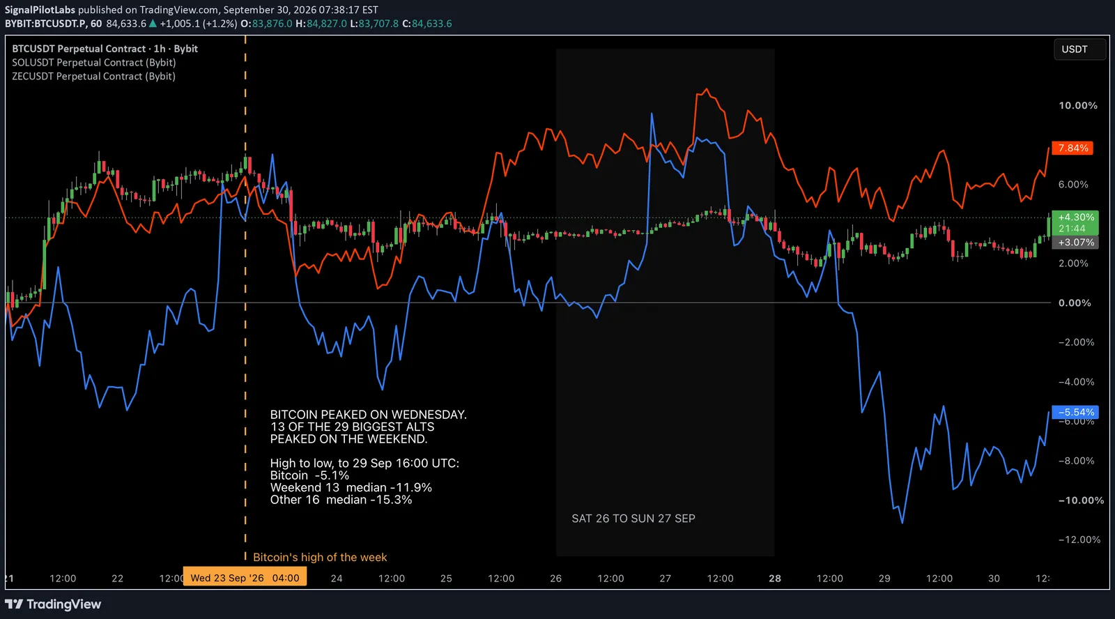 An hourly candlestick chart of the BTCUSDT perpetual from 21 to 30 September 2026, with SOL and ZEC drawn over it as percentage lines measured from the start of Monday 21 September. A dashed vertical line marks Bitcoin’s highest close of the week, on Wednesday 23 September at 04:00 UTC, and a shaded block covers Saturday 26 and Sunday 27, where both overlaid coins make their own highs for the week while Bitcoin stays below its Wednesday level.