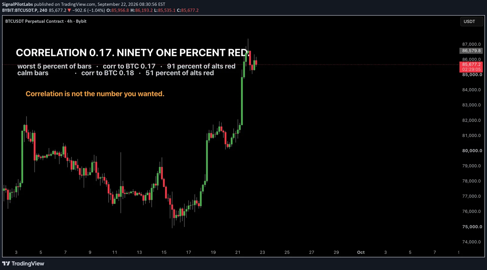A four hour BTCUSDT perpetual chart annotated with the study's two rows: on the worst five percent of bars the correlation to Bitcoin is 0.17 and 91 percent of the alts close red, against 0.18 and 51 percent on calm bars.
