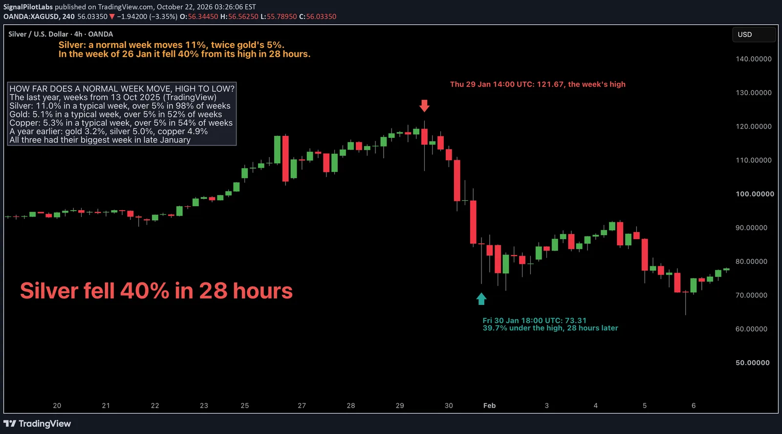 Un graphique en chandeliers 4 heures de l’argent contre le dollar, OANDA XAGUSD, du 19 janvier au 6 février 2026. Une flèche rouge marque le plus haut de la semaine, 121,67 le jeudi 29 janvier à 14:00 UTC. Une flèche turquoise marque le plus bas, 73,31 le vendredi 30 janvier à 18:00 UTC, 39,7 % sous le plus haut 28 heures plus tard. Un titre orange indique : Argent : une semaine normale bouge de 11 %, deux fois les 5 % de l’or. La semaine du 26 janv., il a chuté de 40 % depuis son plus haut en 28 heures. Un gros titre rouge indique : L’argent a chuté de 40 % en 28 heures. Un encadré donne l’amplitude hebdomadaire médiane de l’or, de l’argent et du cuivre, et celle de l’année précédente.