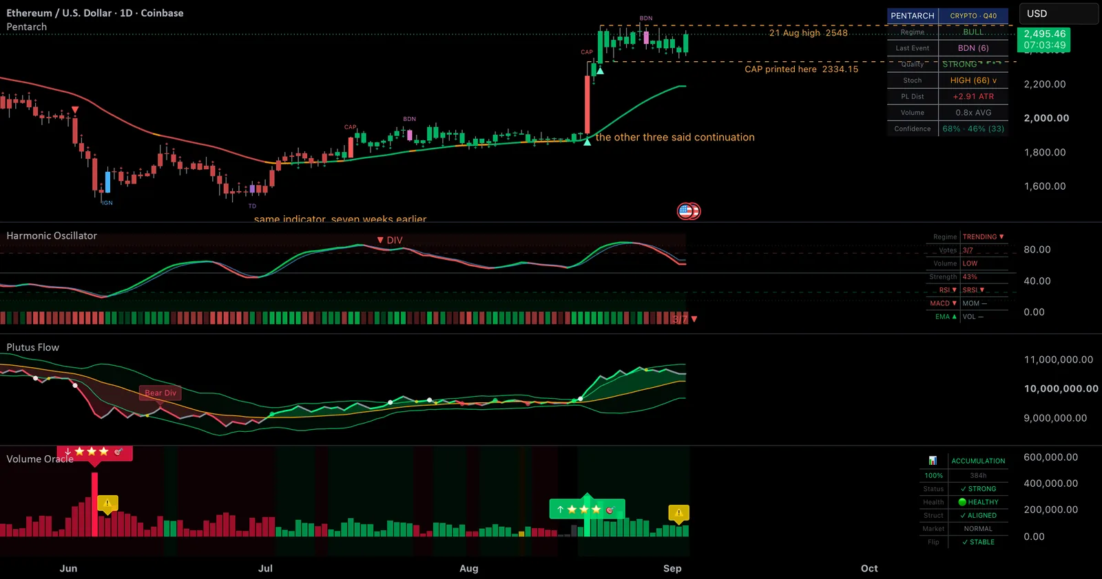 رسم يومي لـ ETHUSD مع لوحات Pentarch وHarmonic Oscillator وPlutus Flow وVolume Oracle. علامة CAP معنونة على شمعة 19 أغسطس عند 2334.15، وعلامة TD على شمعة 29 يونيو عند 1547.77، وعلامة BDN في 28 أغسطس.