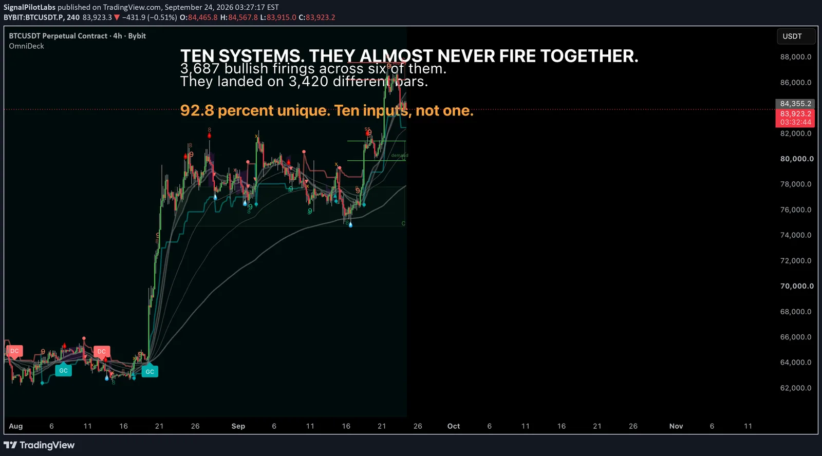 A four hour BTCUSDT perpetual chart with OmniDeck drawn on it, annotated with the study: 3,687 bullish firings across six subsystems landed on 3,420 different bars, which is 92.8 percent unique.
