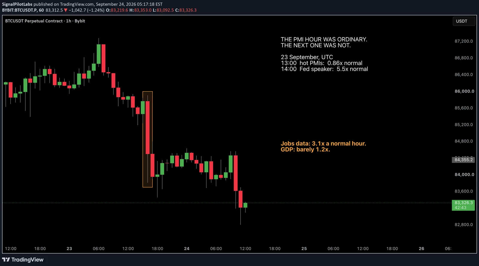 A one hour BTCUSDT perpetual chart for 22 to 24 September 2026, annotated with the two hours the study opens on: the 13:00 UTC hour containing the flash PMIs moved 0.86 times a normal hour, and the 14:00 hour containing a Fed speaker moved 5.5 times.