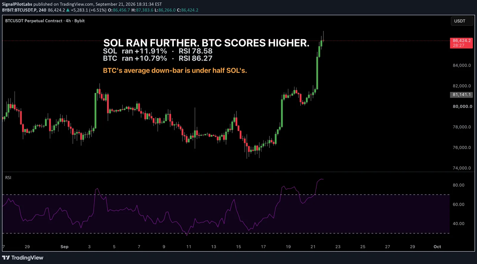 A four hour BTCUSDT perpetual chart with a fourteen period RSI in the pane below it, the oscillator line finishing above eighty, annotated with the two readings this article compares.
