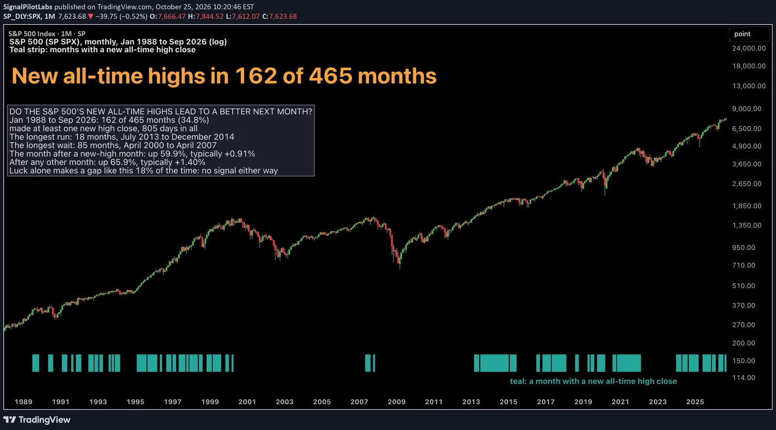 Een maandelijkse candlestickgrafiek van de S and P 500 van januari 1988 tot september 2026 op een logaritmische schaal, zonder indicatoren. De index begint bij ongeveer 257, stijgt in maart 2000 naar ongeveer 1.550, zakt in oktober 2002 naar ongeveer 770, stijgt in oktober 2007 naar ongeveer 1.580, zakt in maart 2009 naar ongeveer 670, klimt in januari 2022 naar ongeveer 4.820, zakt in oktober 2022 naar ongeveer 3.490 en stijgt in augustus 2026 naar ongeveer 7.820, om september 2026 te eindigen bij ongeveer 7.650. Een wit onderschrift luidt: S and P 500, SP SPX, per maand, januari 1988 tot september 2026, logaritmische schaal. Groenblauwe strook: maanden met een slot op een nieuwe recordhoogte. Een grote oranje kop luidt: Nieuwe recordstanden in 162 van de 465 maanden. Een tekstvak vraagt of nieuwe recordhoogtes tot een betere volgende maand leiden: van januari 1988 tot september 2026 hadden 162 van de 465 maanden, 34,8%, minstens één slot op een nieuwe recordhoogte, 805 dagen in totaal; de langste reeks, 18 maanden, juli 2013 tot december 2014; het langste wachten, 85 maanden, april 2000 tot april 2007; de maand na een maand met een nieuwe recordhoogte steeg in 59,9% van de gevallen, doorgaans +0,91%; na elke andere maand in 65,9%, doorgaans +1,40%; en puur toeval geeft zo'n verschil in 18% van de keren, geen signaal in welke richting dan ook. Groenblauwe vakken lopen onderaan: veel van 1989 tot 2000, twee in 2007, lange blokken van 2013 tot begin 2022 en meer van 2024 tot augustus 2026, met het opschrift: groenblauw: een maand met een slotkoers op een nieuwe recordstand.