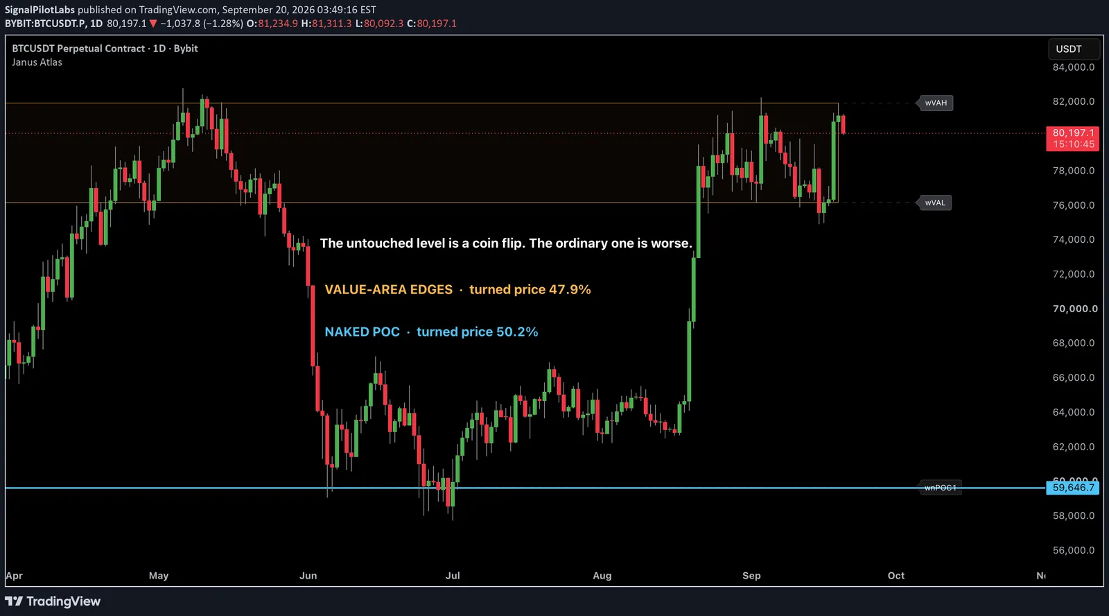 BTCUSDTの日足チャート。週足のバリューエリアを網掛けにし、その上に、価格が戻っていない棚であるネイキッドPOCを印してあります。