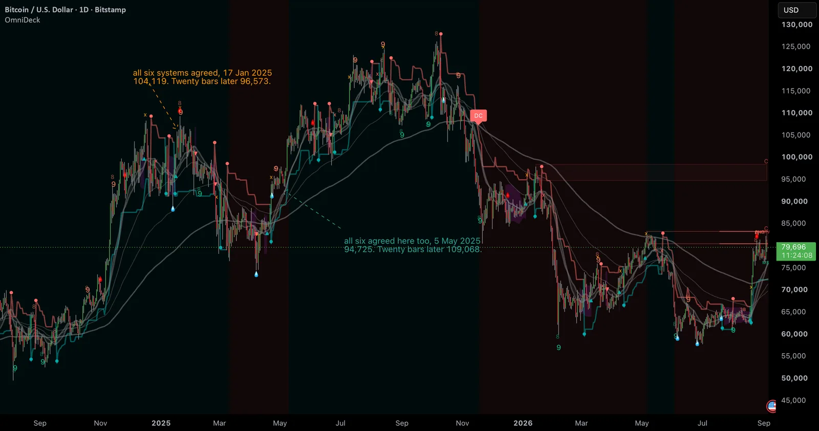 BTCUSD daily chart with the OmniDeck systems drawn, showing the days where several of its systems pointed the same way across the window used for the shuffle test.