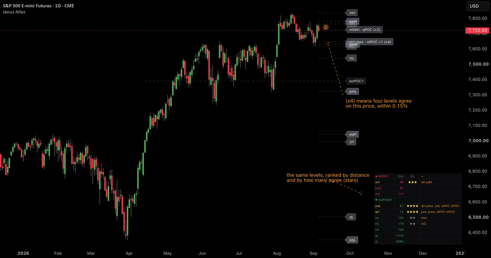 S&P 500 E-mini futures daily chart with the Janus Atlas level families drawn, several of them landing on nearly the same price and marked with the count of levels that agree.