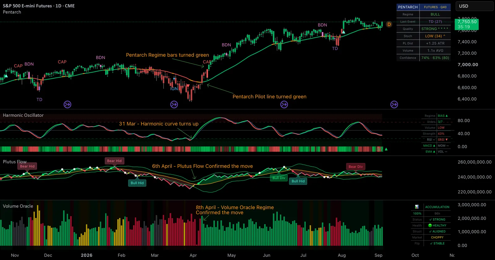 S&P 500 E-mini futures daily chart through the April 2026 low, with the Harmonic Oscillator, Plutus Flow, Pentarch and Volume Oracle panels and the bars where each output turned bullish marked between 31 March and 12 April.