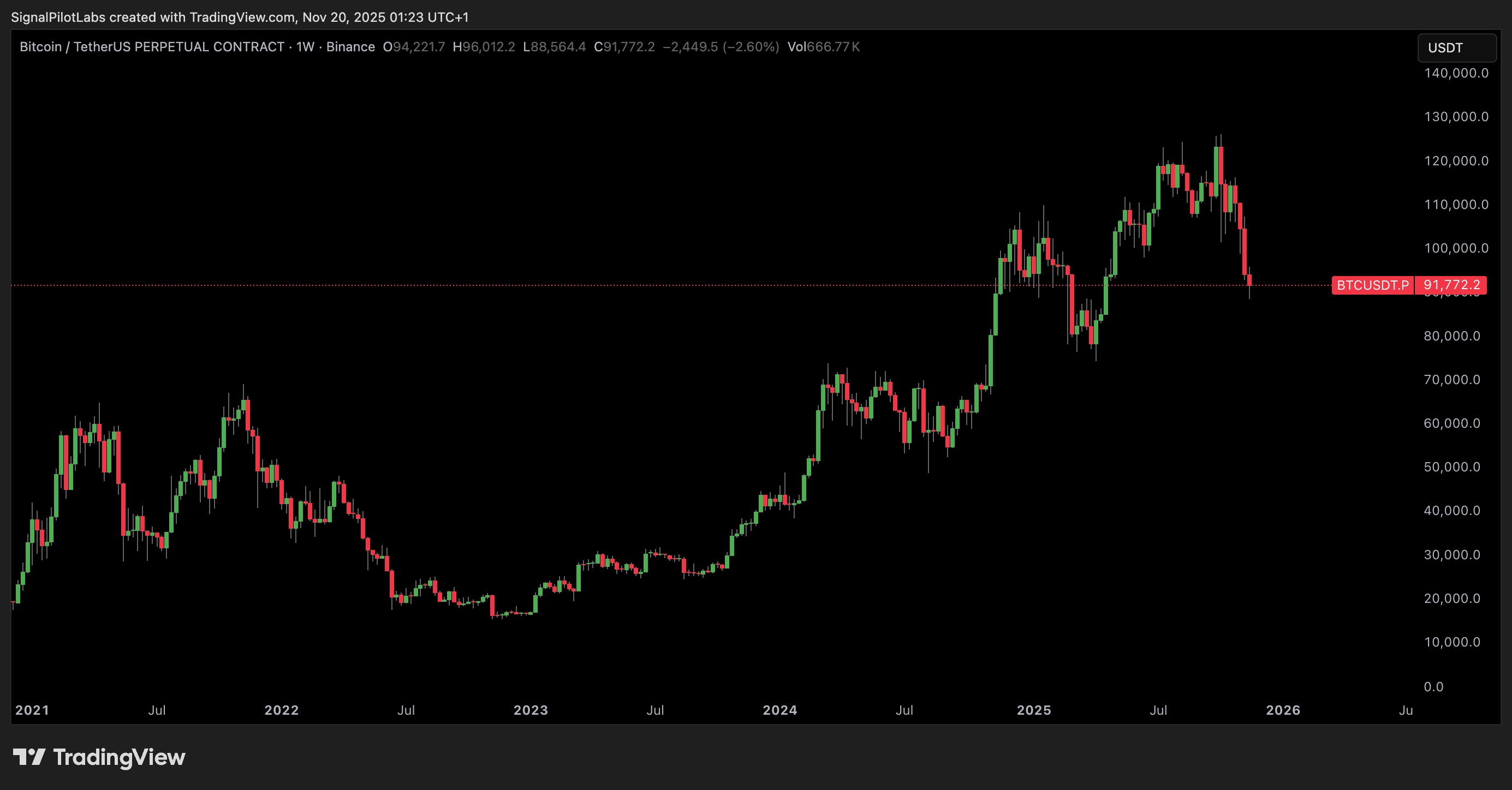 Chart ohne Signal Pilot