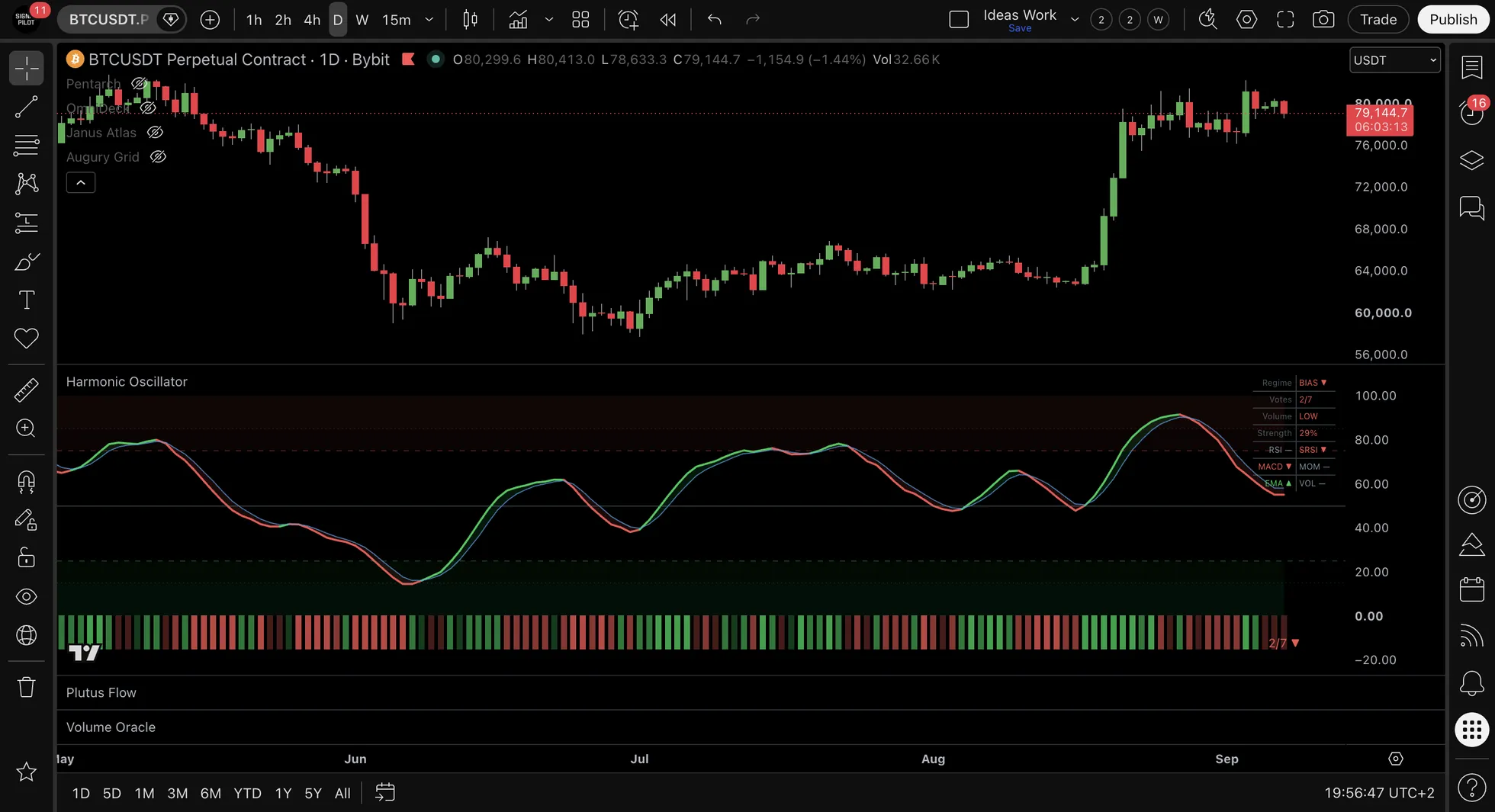 BTCUSDT.P daily chart with the Harmonic Oscillator in its own pane below the price pane, the composite line and the vote strip both visible.