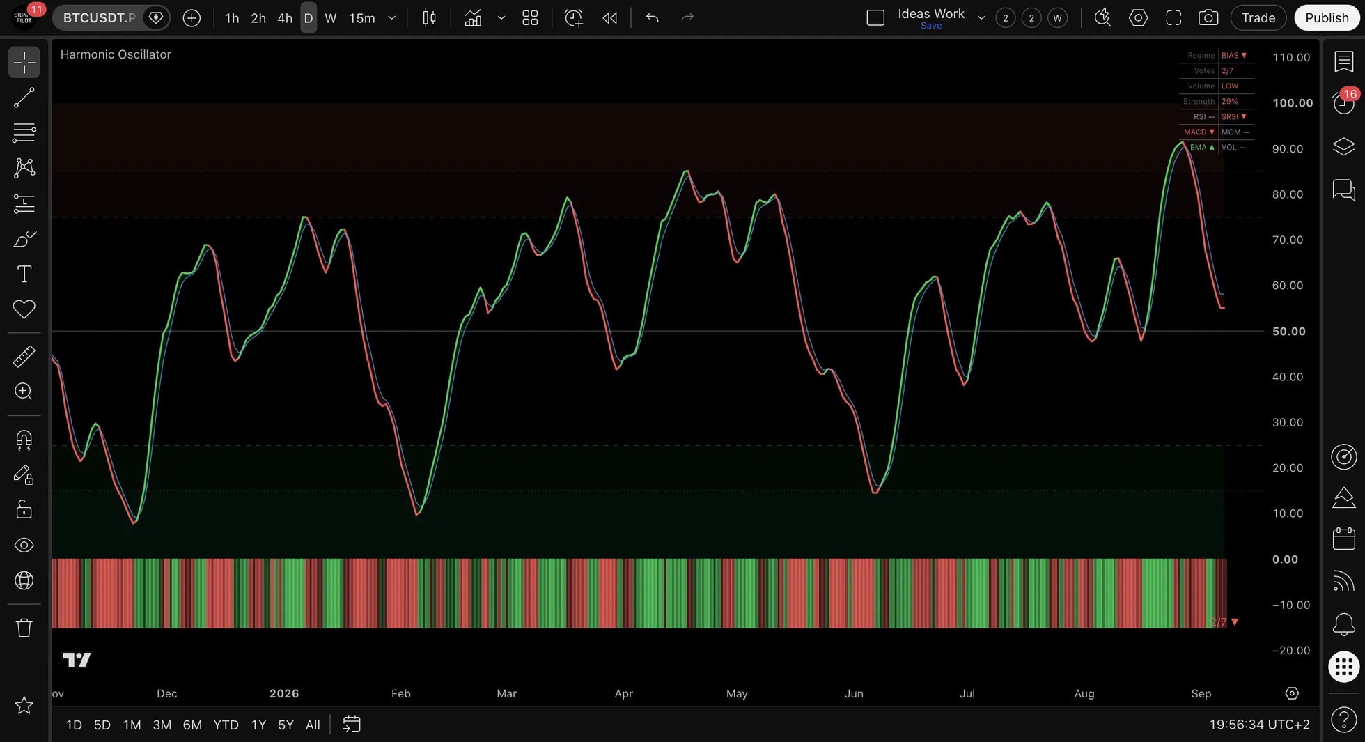 The Harmonic Oscillator pane on BTCUSDT.P daily from November to September, the composite crossing between the 75 and 25 zones repeatedly, with the vote strip below and the status table reading BIAS.