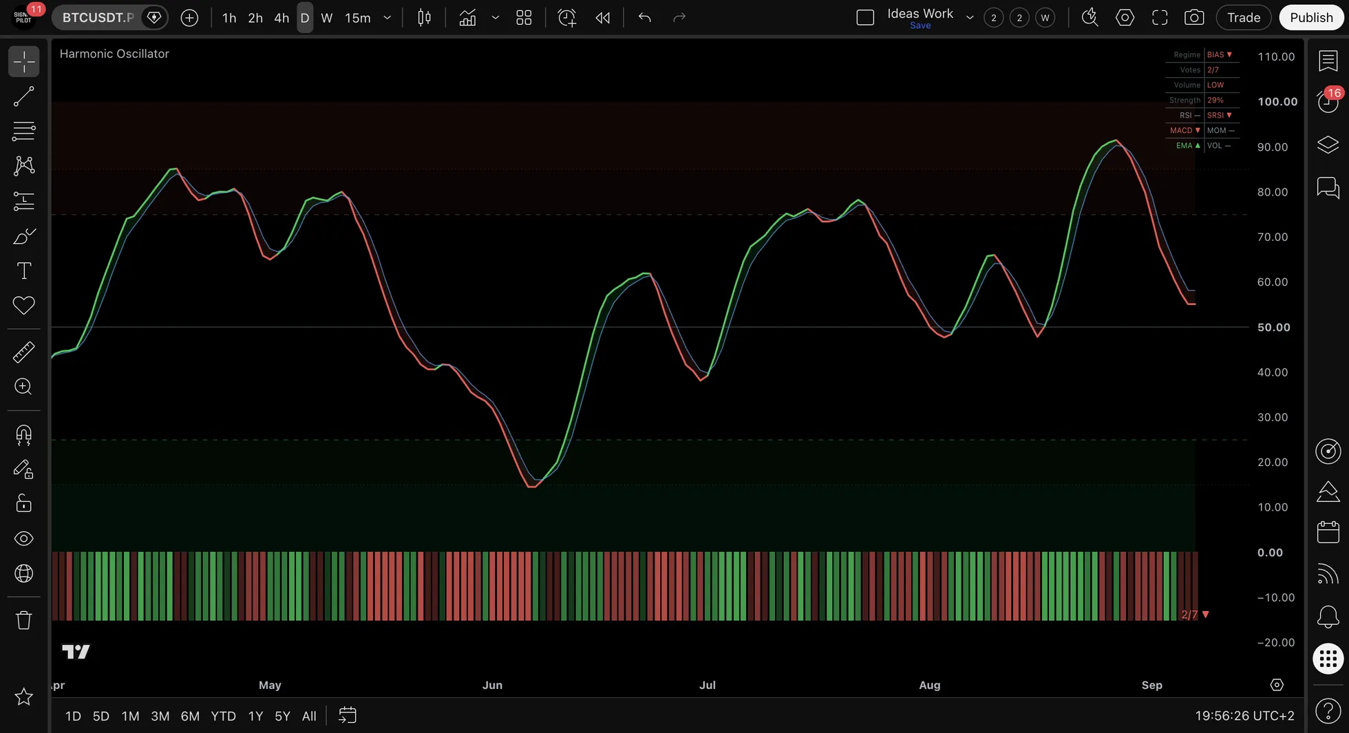 The Harmonic Oscillator pane on BTCUSDT.P daily, showing the composite line and its signal line between the 75 and 25 zone lines, with the status table listing Regime, Votes, Volume, Strength, RSI, SRSI, MACD, MOM, EMA and VOL.