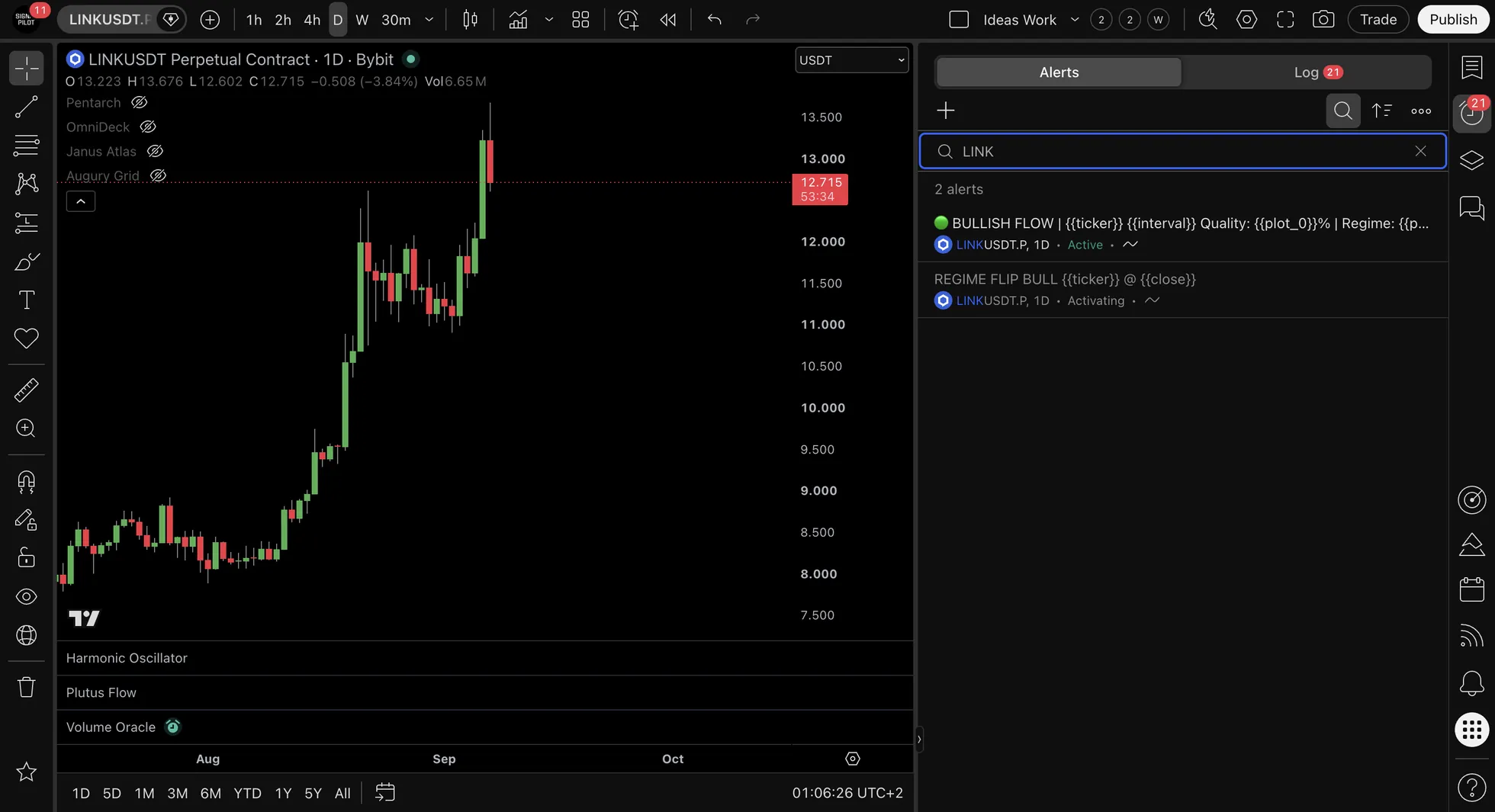 The TradingView alerts panel filtered to LINK, showing two alerts on LINKUSDT.P daily, one marked Active and one marked Activating.
