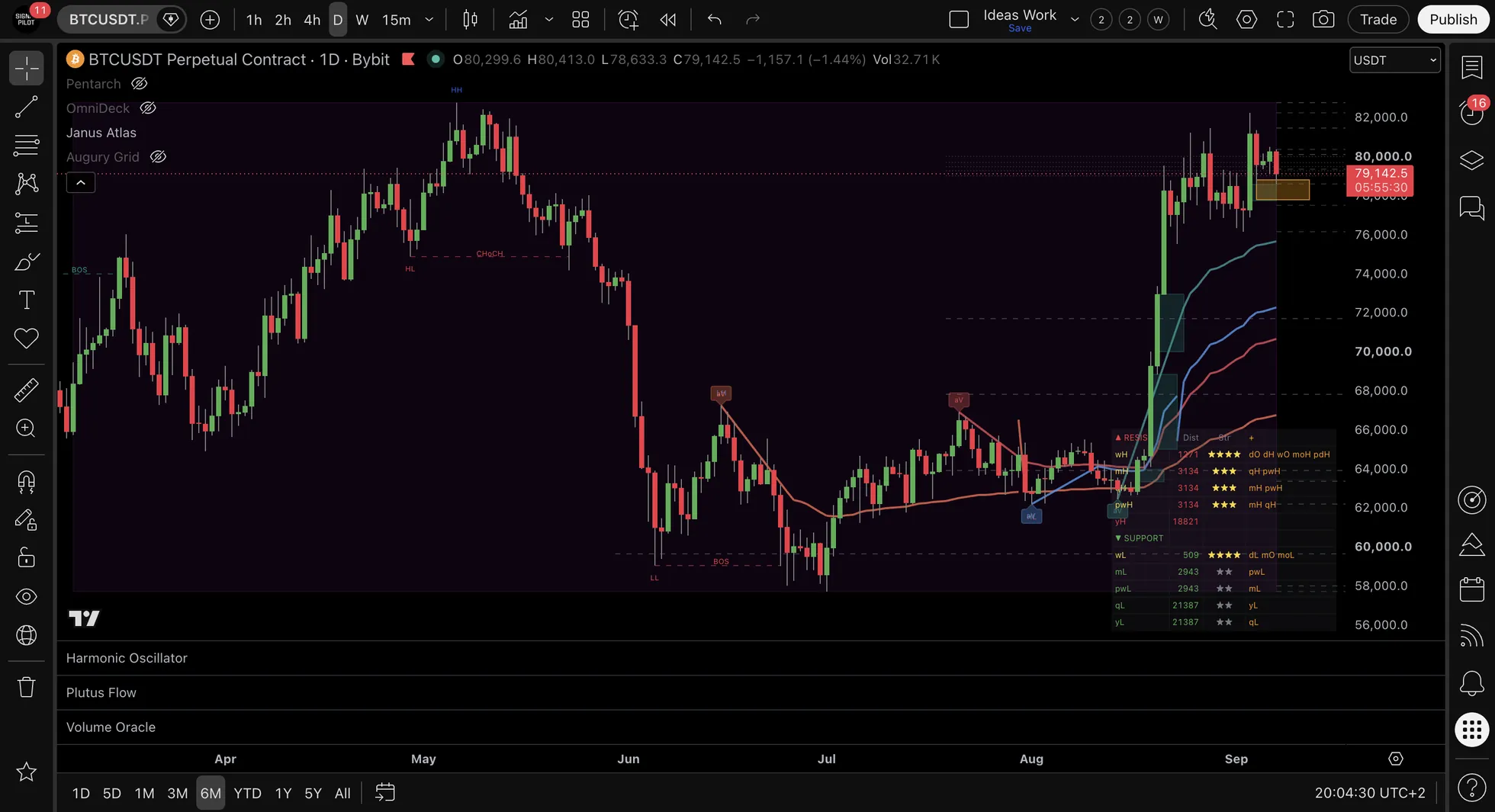 A BTCUSDT.P daily chart over six months with every level family enabled, showing dozens of dashed lines, session shading, structure labels, anchored VWAP lines and the distance table in the lower right.