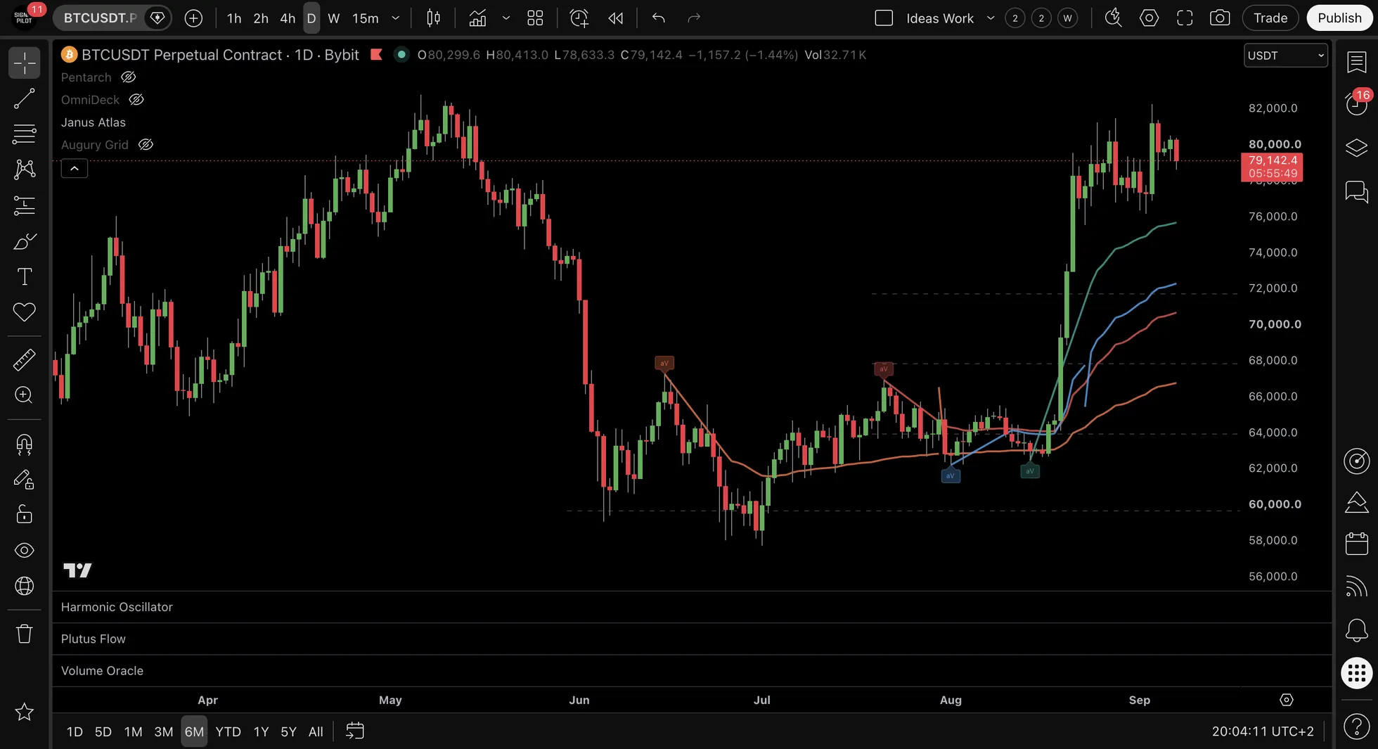 BTCUSDT.P daily chart with four anchored VWAP lines in different colours running from swing pivots in July and August, each with a small aV marker at its anchor bar.