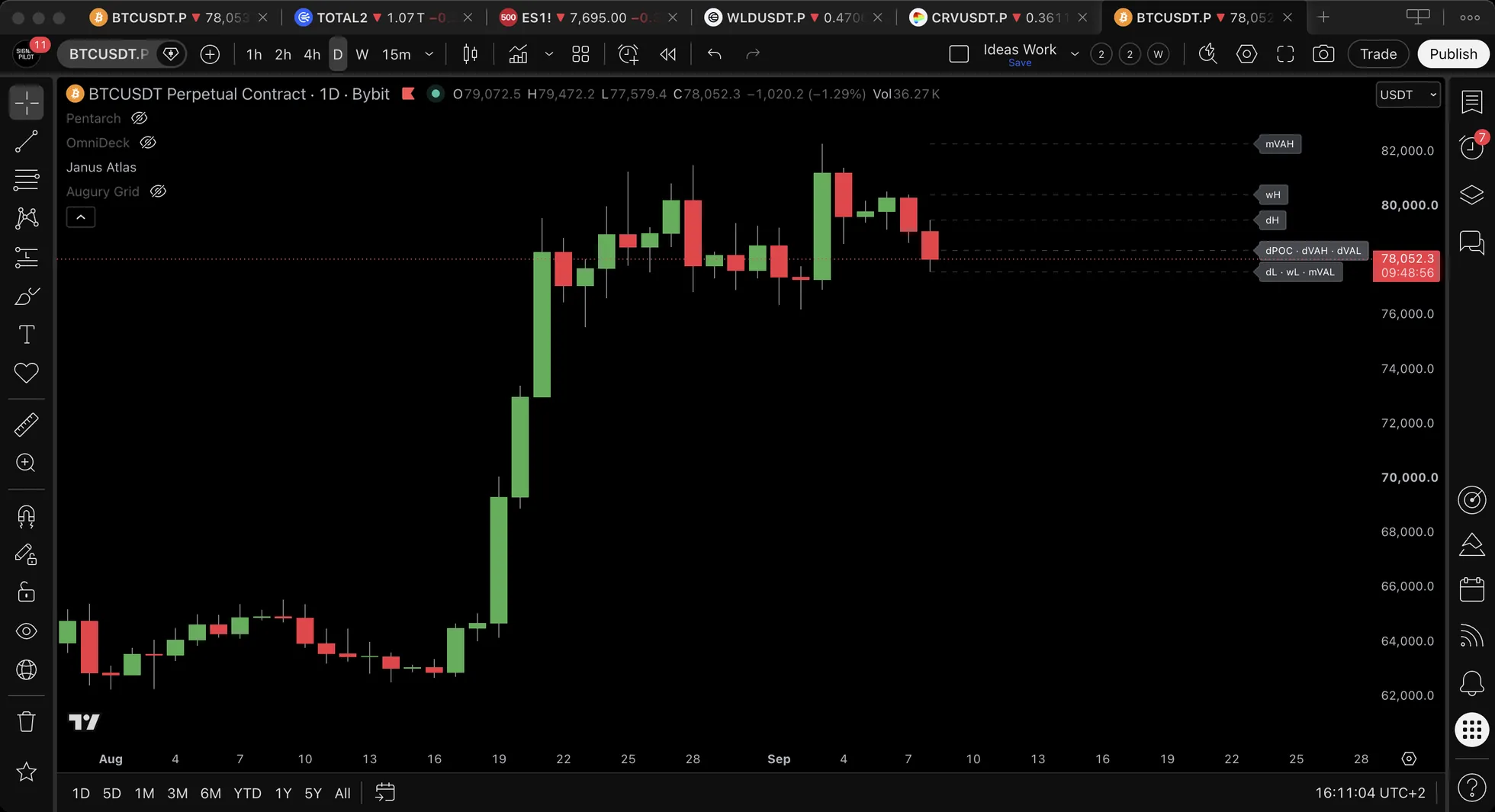BTCUSDT.P daily chart from early August to mid September with five dashed levels drawn and labelled at the right edge: mVAH, wH, dH, a combined dPOC, dVAH and dVAL label, and a combined dL, wL and mVAL label.