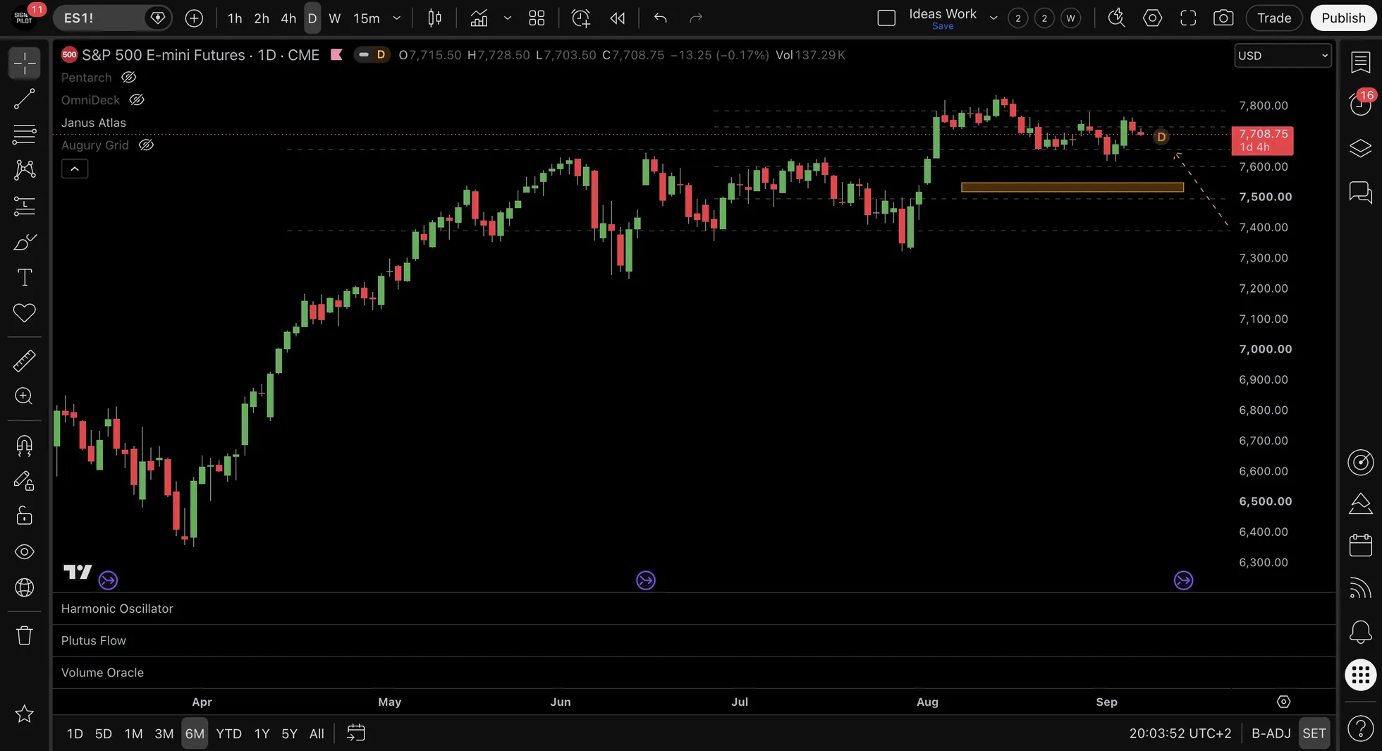 S&P 500 E-mini futures daily chart with an amber shaded band drawn between roughly 7,450 and 7,520, marking the gap between one session close and the next open.