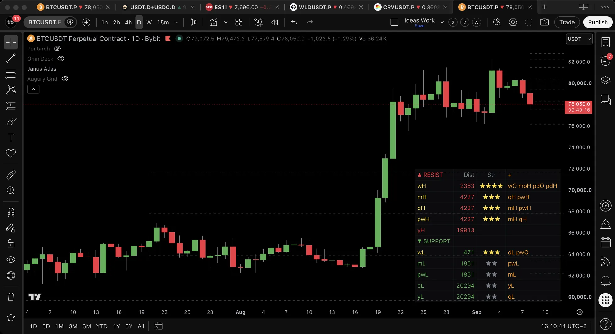 The Janus Atlas distance table on a BTCUSDT.P daily chart, split into a resistance section and a support section, each row carrying the level name, its distance, a star rating and the levels that agree with it.