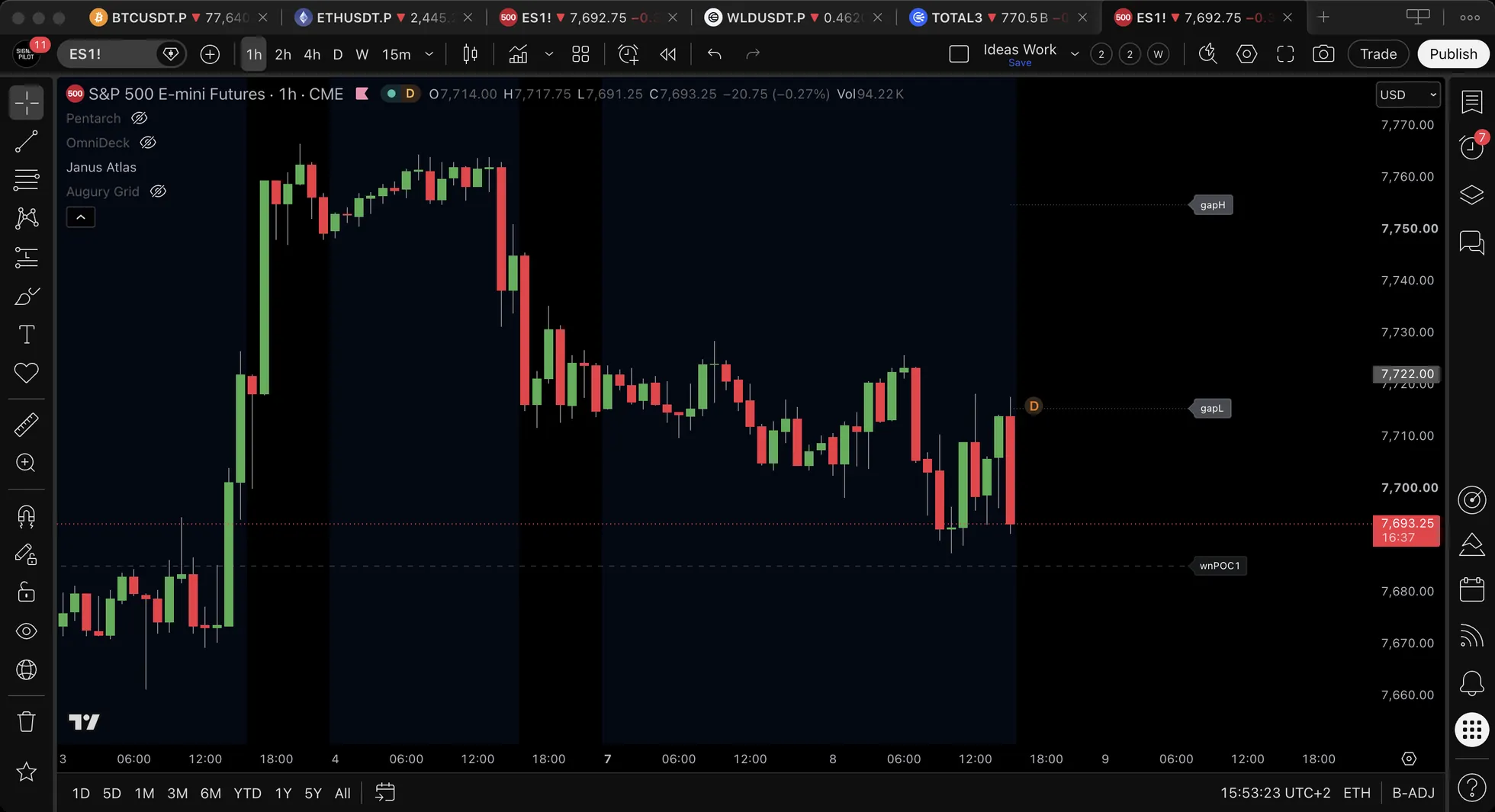 S&P 500 E-mini futures hourly chart with two dashed levels labelled gapH and gapL, and vertical session shading behind the bars.