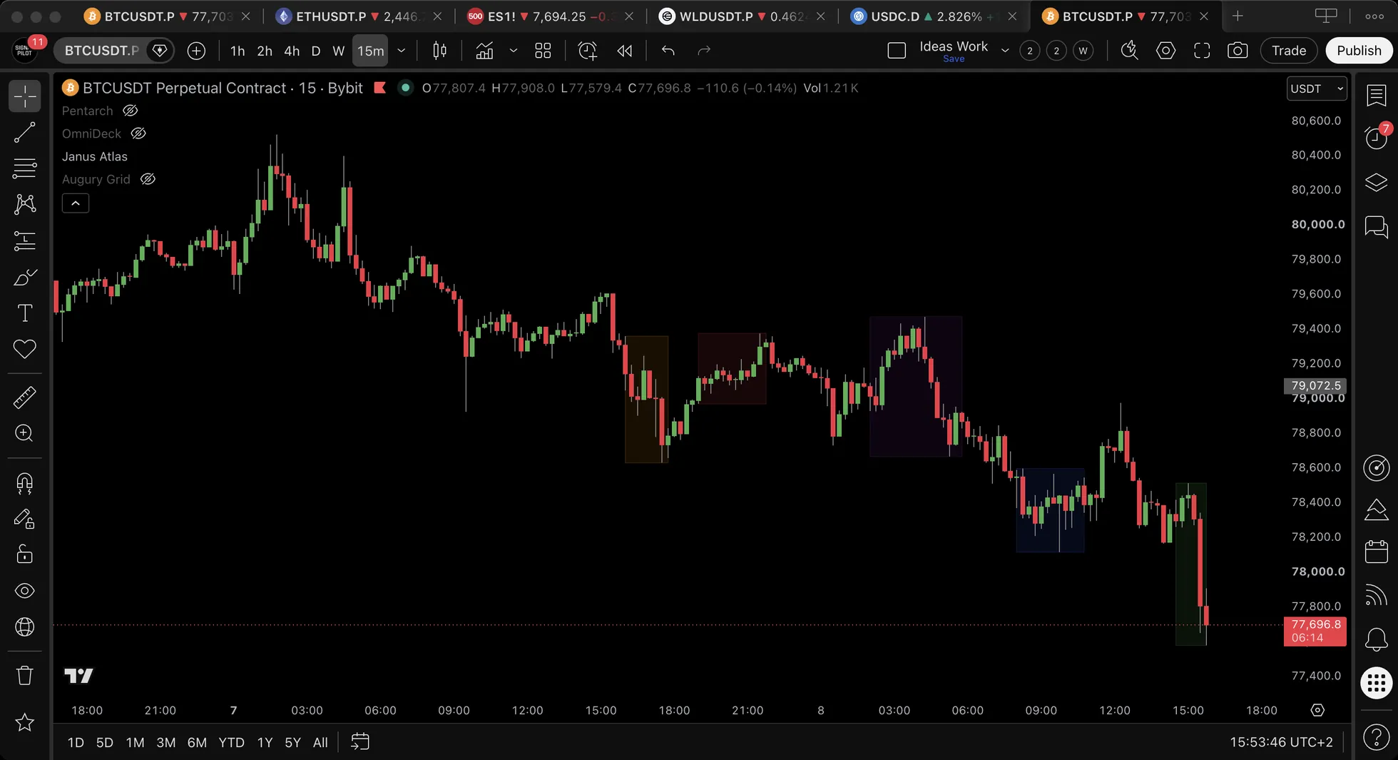 BTCUSDT.P fifteen-minute chart over two days with four shaded vertical bands in different colours marking session windows.