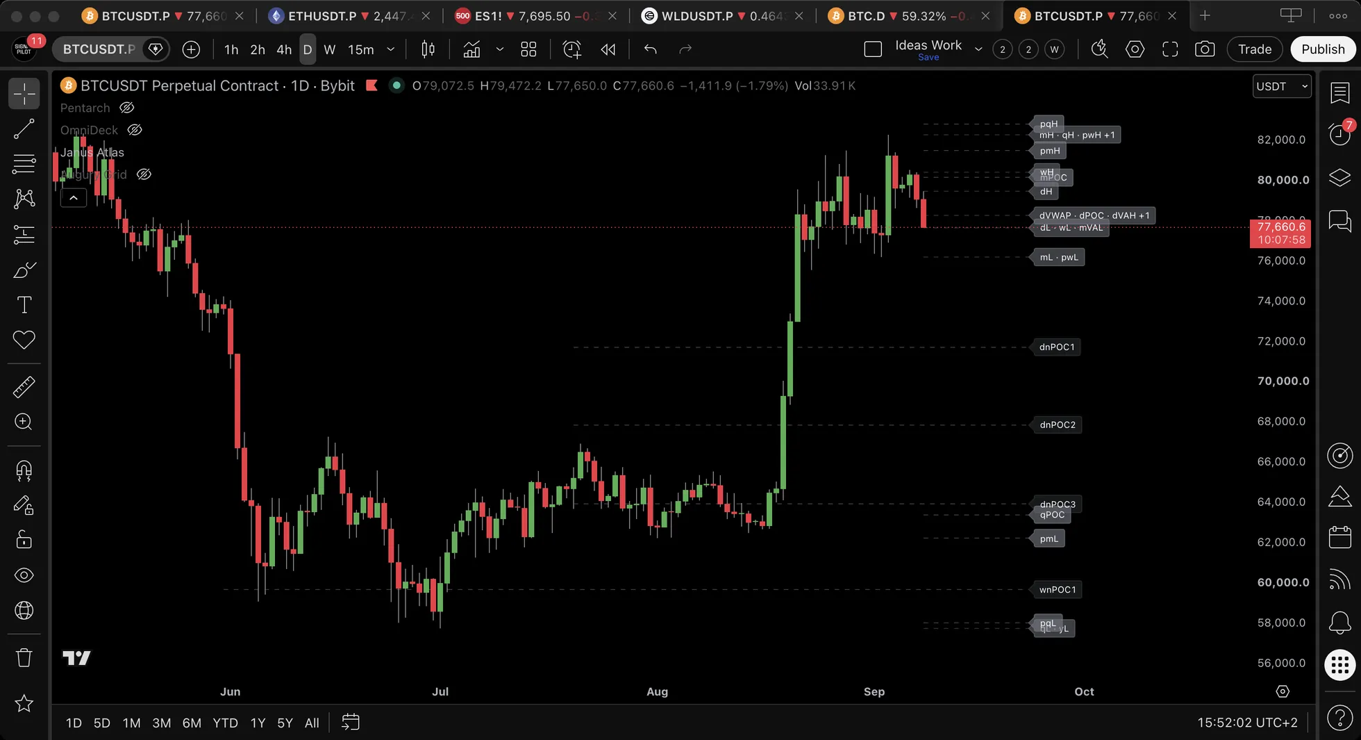 BTCUSDT.P daily chart with each level labelled at the right edge, including pqH, pmH, dH, pmL, dnPOC1, dnPOC2, dnPOC3, qPOC, wnPOC1 and several combined labels such as mH, qH and pwH on one line.