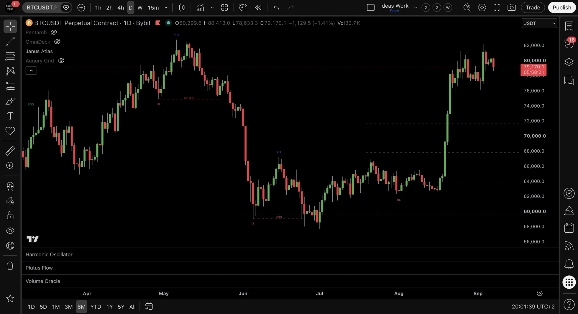 BTCUSDT.P daily chart over six months with HL, LH and LL swing labels, a CHoCH label on a dashed line at a broken high, and a BOS label on a dashed line at a broken low.