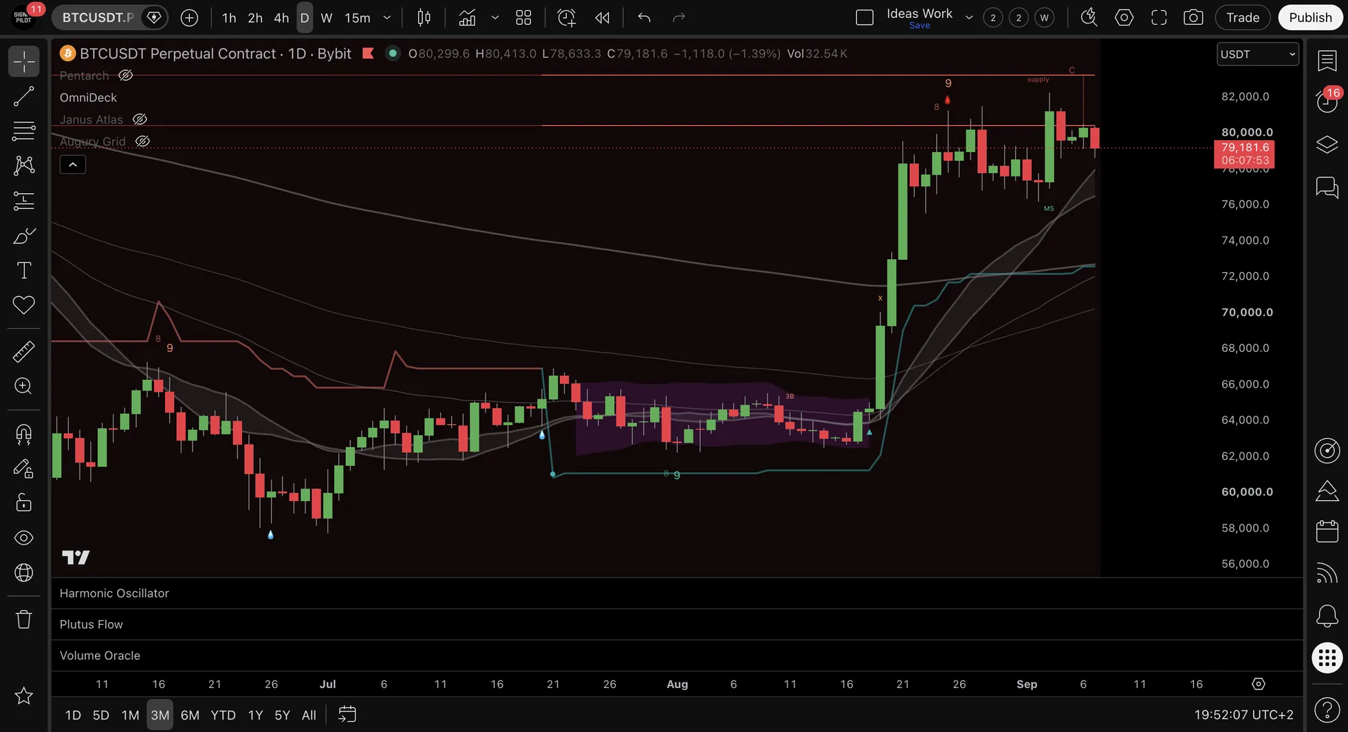 The same BTCUSDT.P three-month chart with every system enabled, adding a moving average ribbon, a squeeze cloud, exhaustion counter digits, liquidity sweep markers and structure labels.