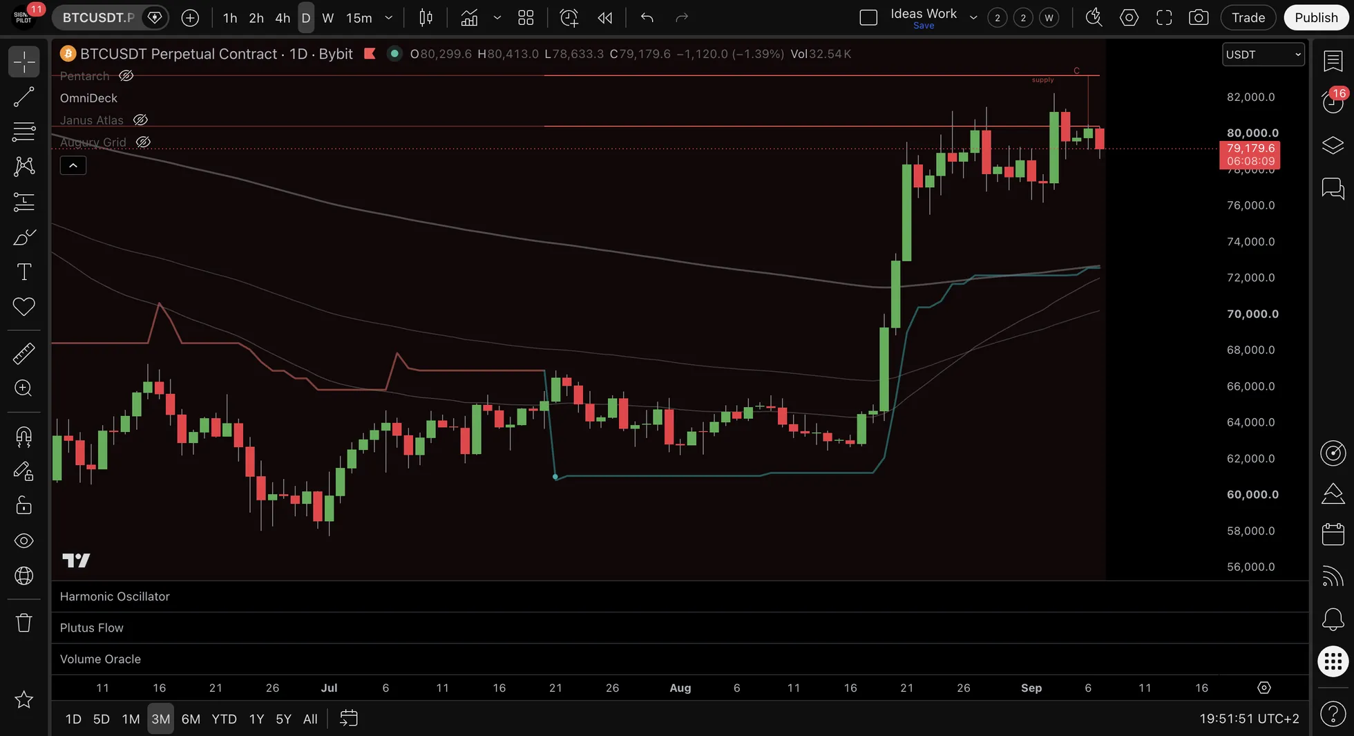 BTCUSDT.P daily chart over three months with a SuperTrend step line, three moving averages and a supply band drawn, and nothing else.