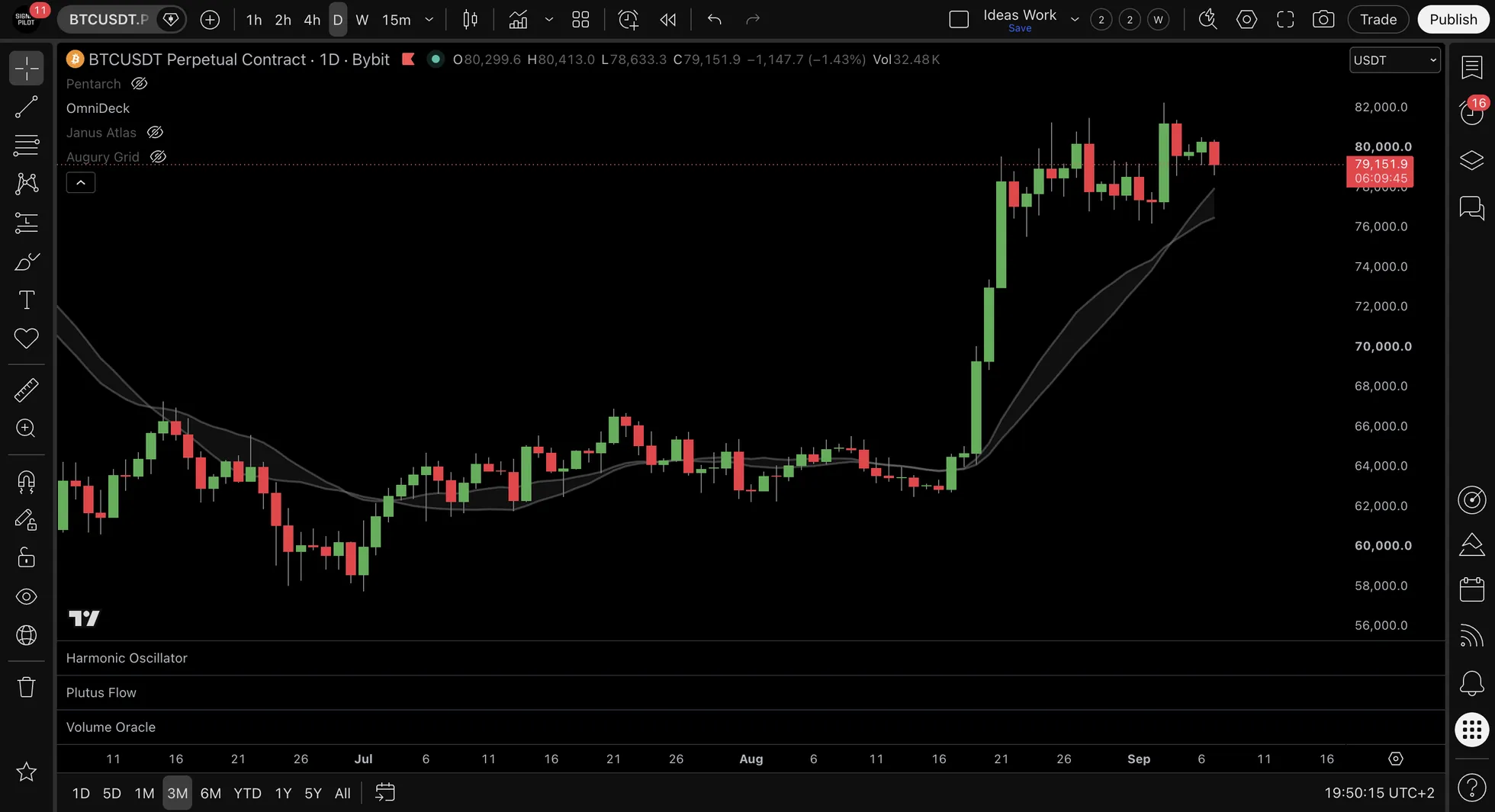 BTCUSDT.P daily chart over three months with a narrow two-line band drawn beneath price, running flat through the range and turning up with the move.