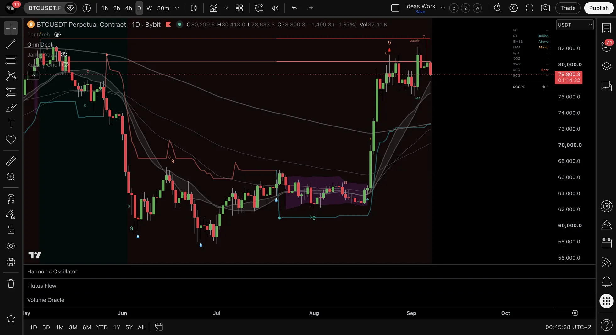 The OmniDeck confluence panel on a BTCUSDT.P daily chart, a compact table listing EC, ST, BMSB, EMA, S/D, SQZ, SWP, REG and RCS with a reading beside each, and a SCORE row at the bottom.