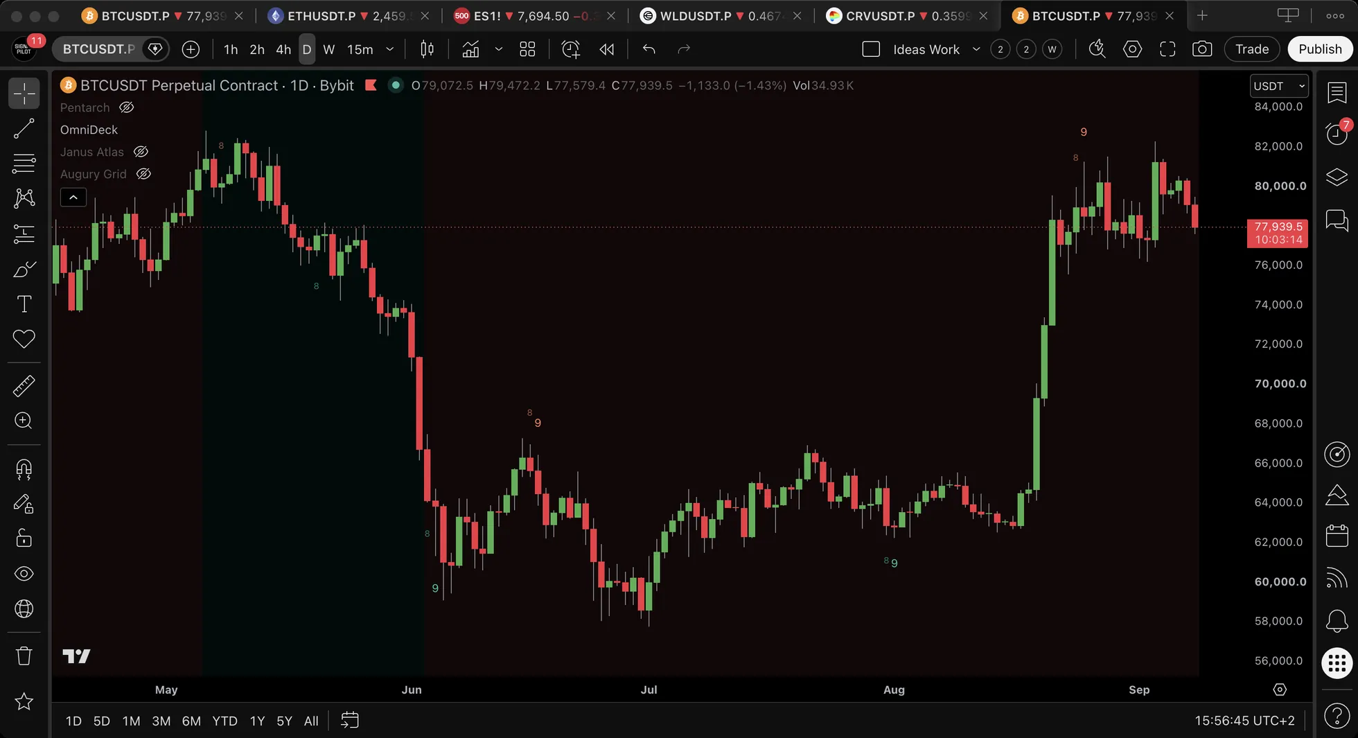BTCUSDT.P daily chart from May to September with the background tinted in sections and small counter digits, 8 and 9, printed beside bars at three separate turns.