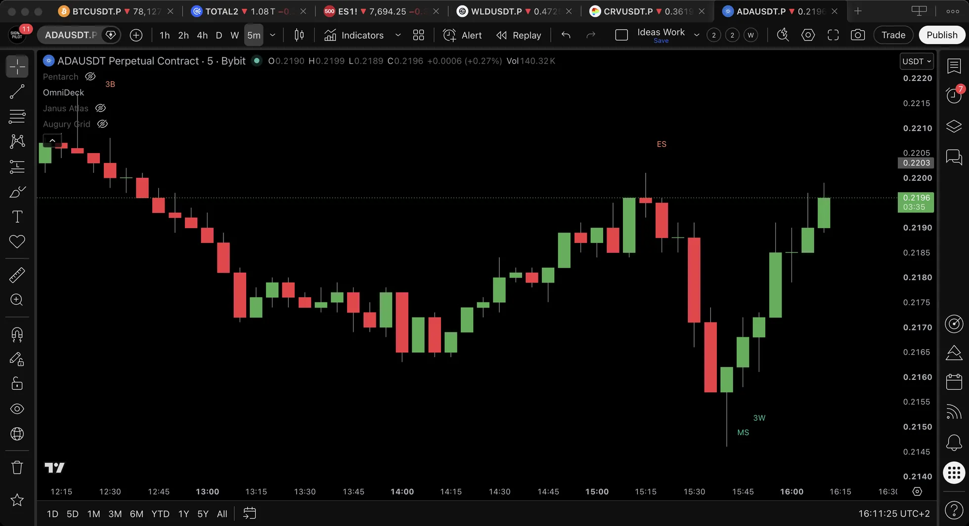 ADAUSDT.P five-minute chart with small pattern labels reading 3B, ES, 3W and MS printed beside individual bars.