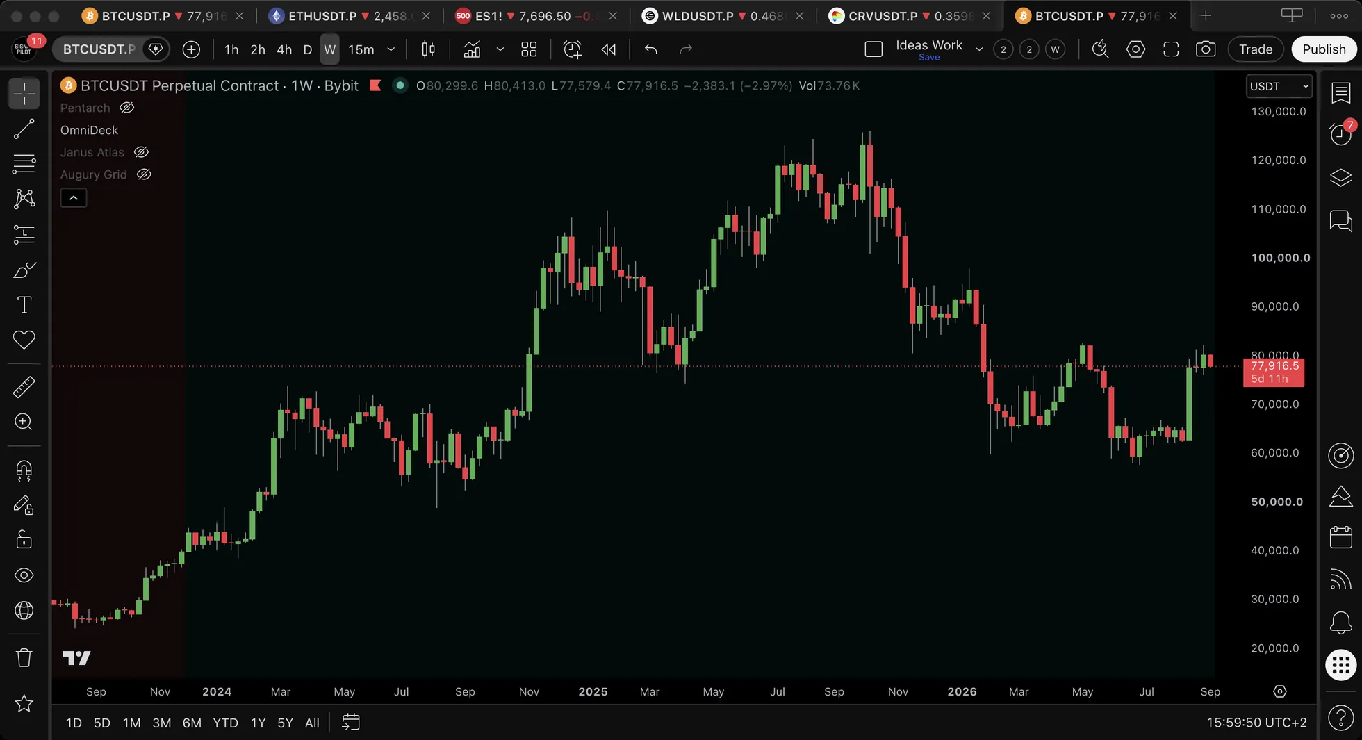 BTCUSDT.P weekly chart across three years with the background tinted green through one stretch and red through another.