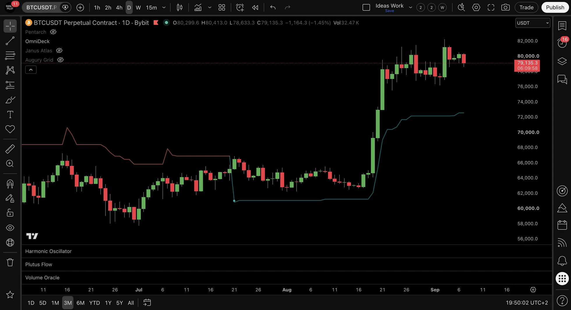 BTCUSDT.P daily chart over three months with the SuperTrend step line drawn above price in red through the range, then flipping below price in teal on the move higher.