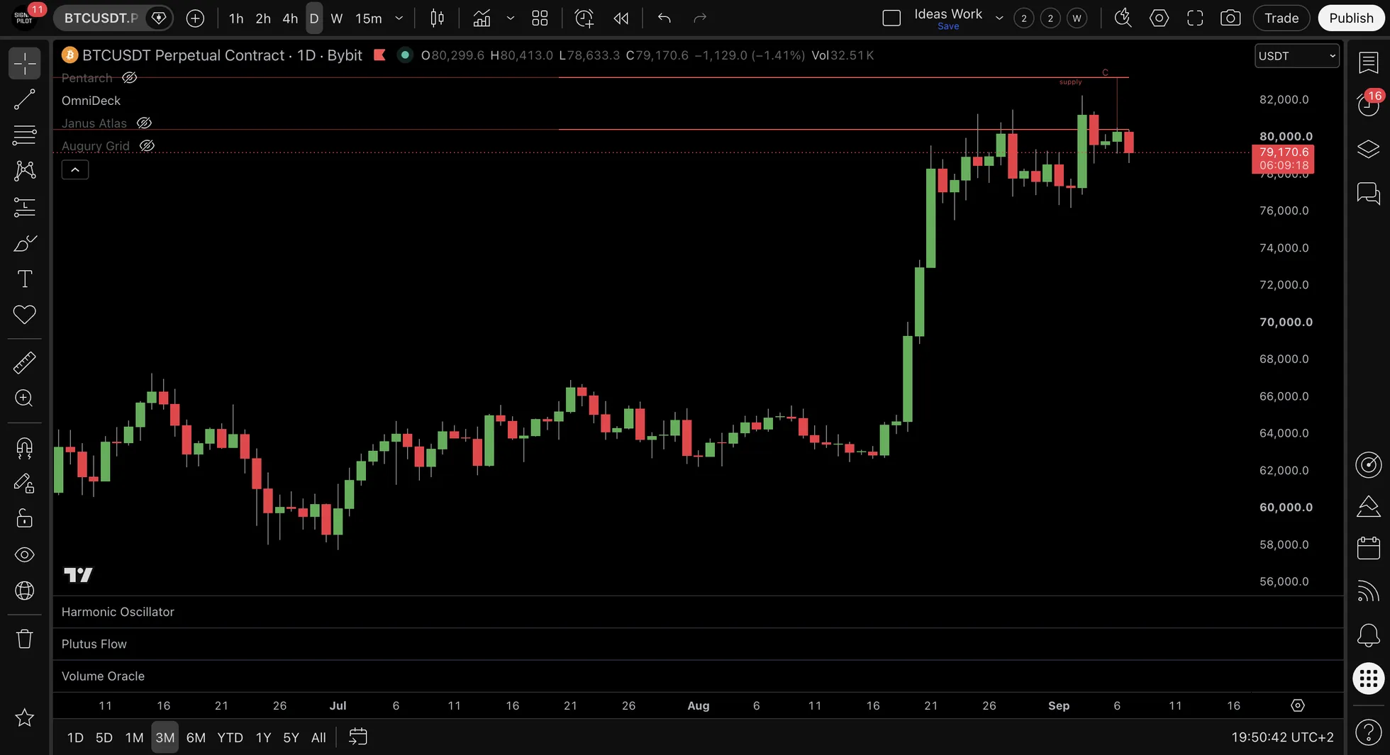 BTCUSDT.P daily chart over three months with a supply level drawn as a horizontal line near the highs and a small supply label at its right edge.